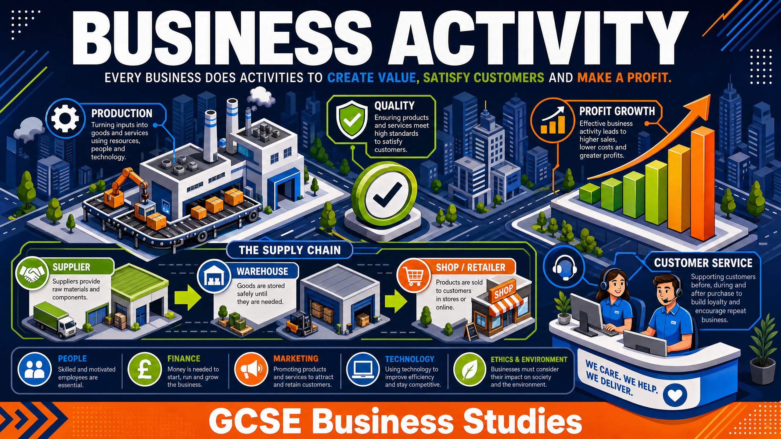 Business Activity: Creating value and satisfying customers.