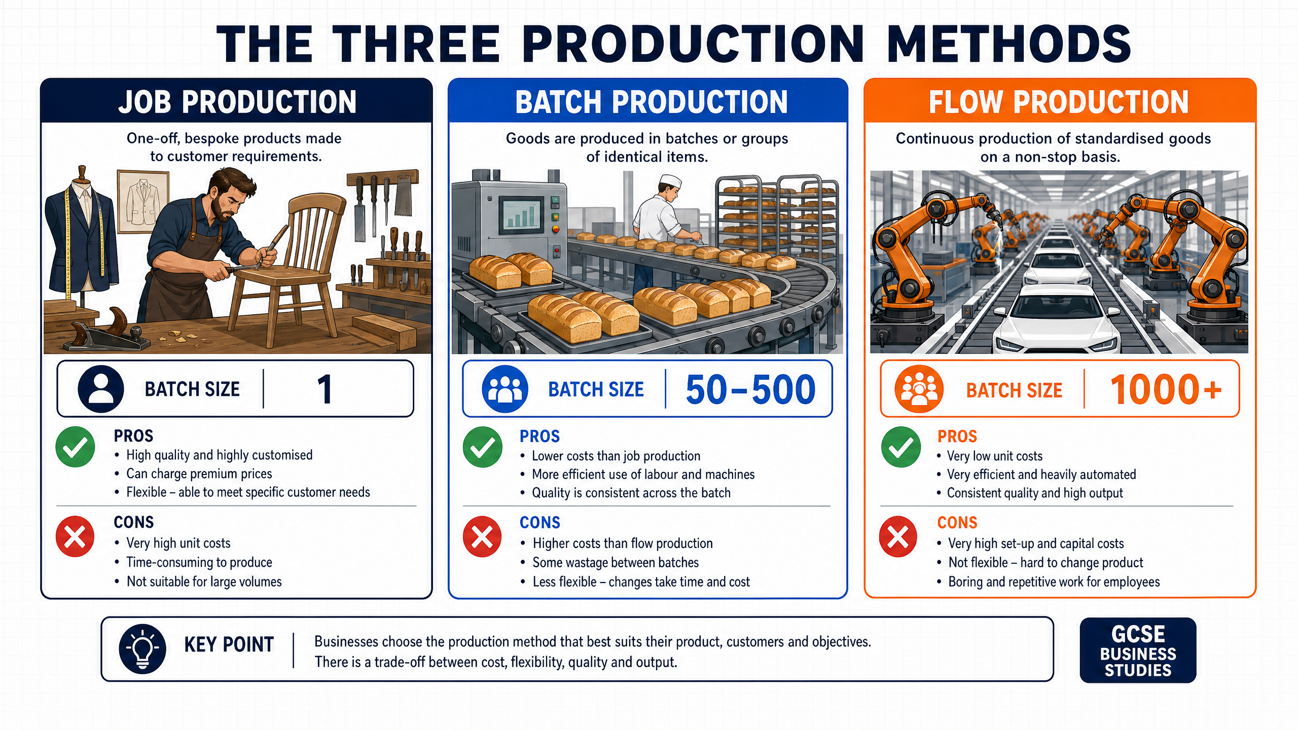 The Three Production Methods