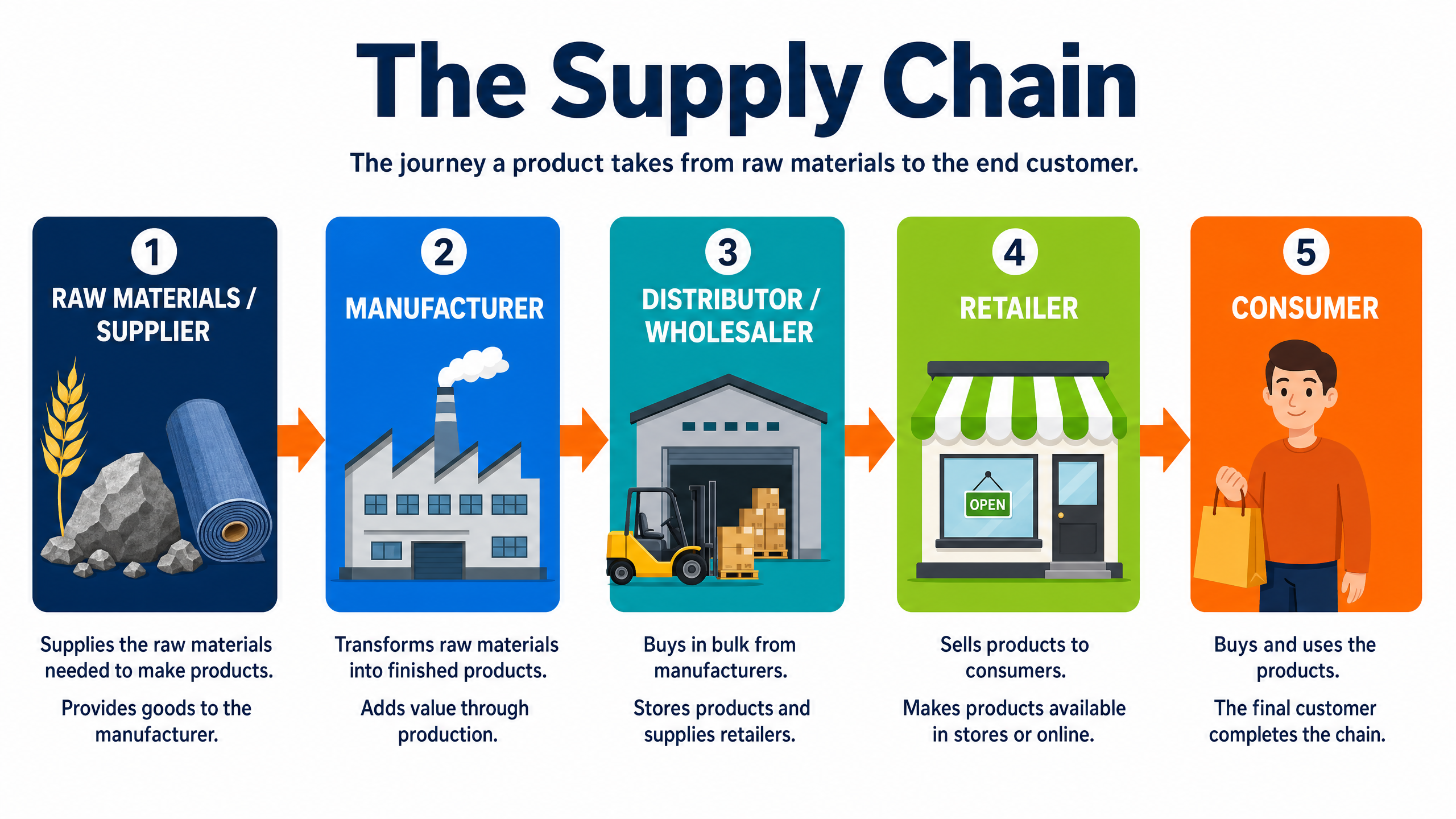 The Supply Chain Journey