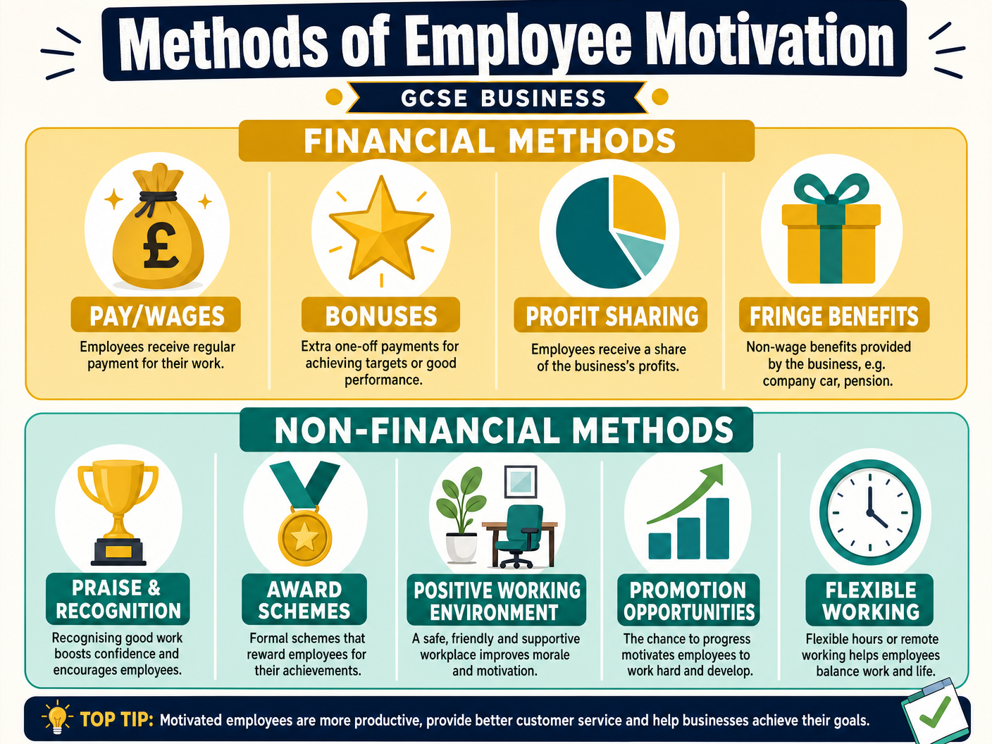 Methods of Employee Motivation