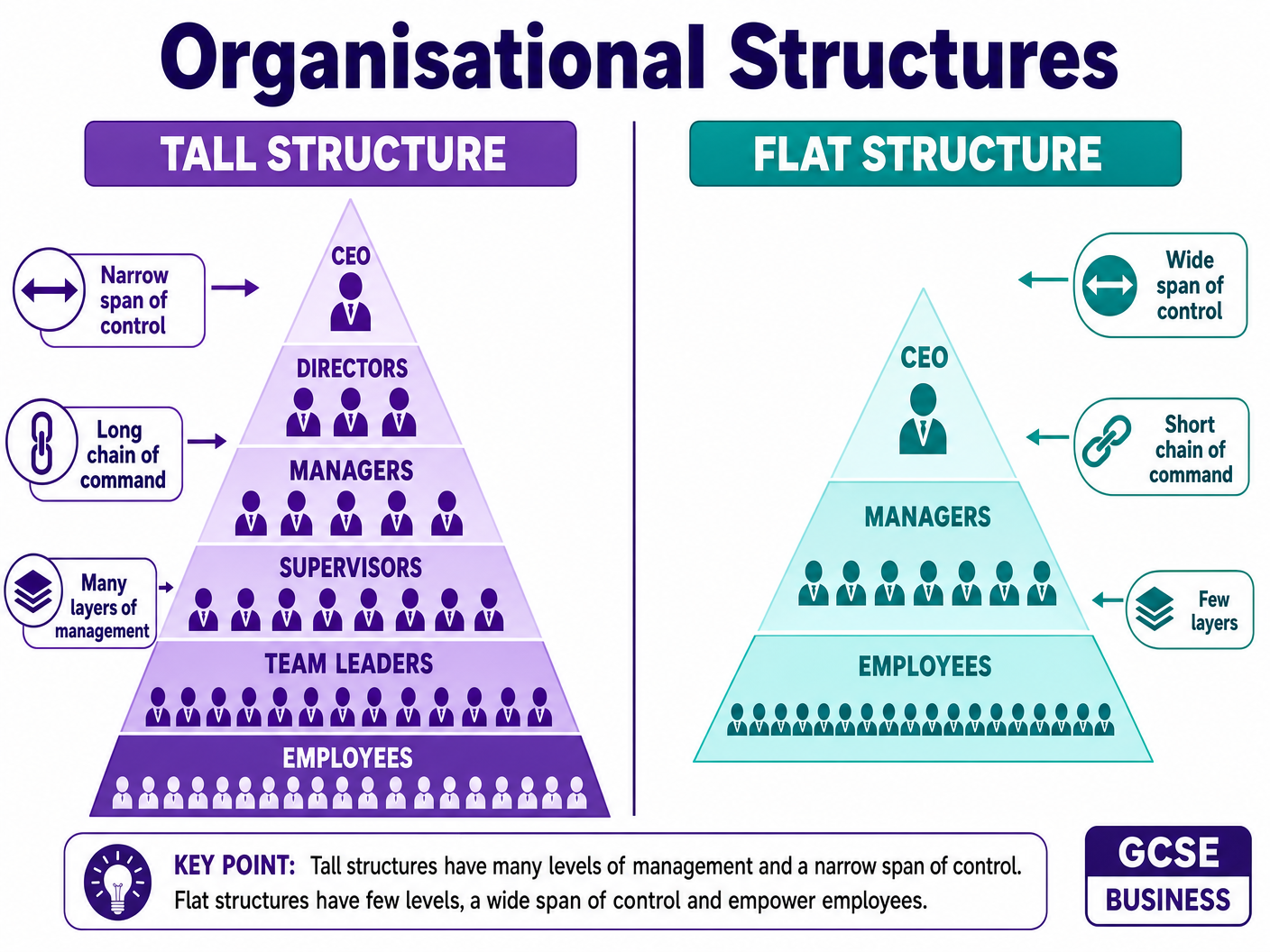 Tall vs Flat Organisational Structures