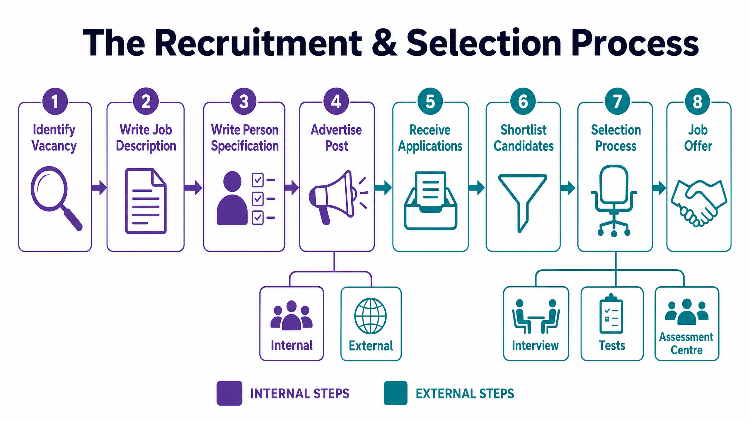 The Recruitment & Selection Process