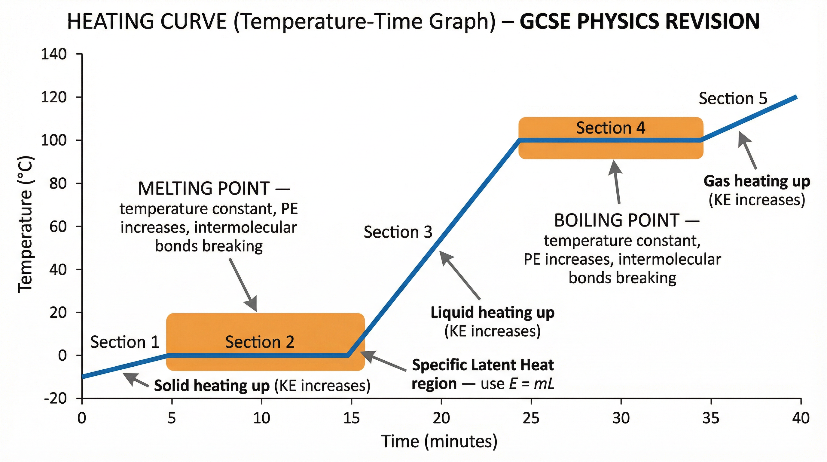 A typical heating curve for water, with annotations explaining the energy changes in terms of kinetic and potential energy stores in each section.
