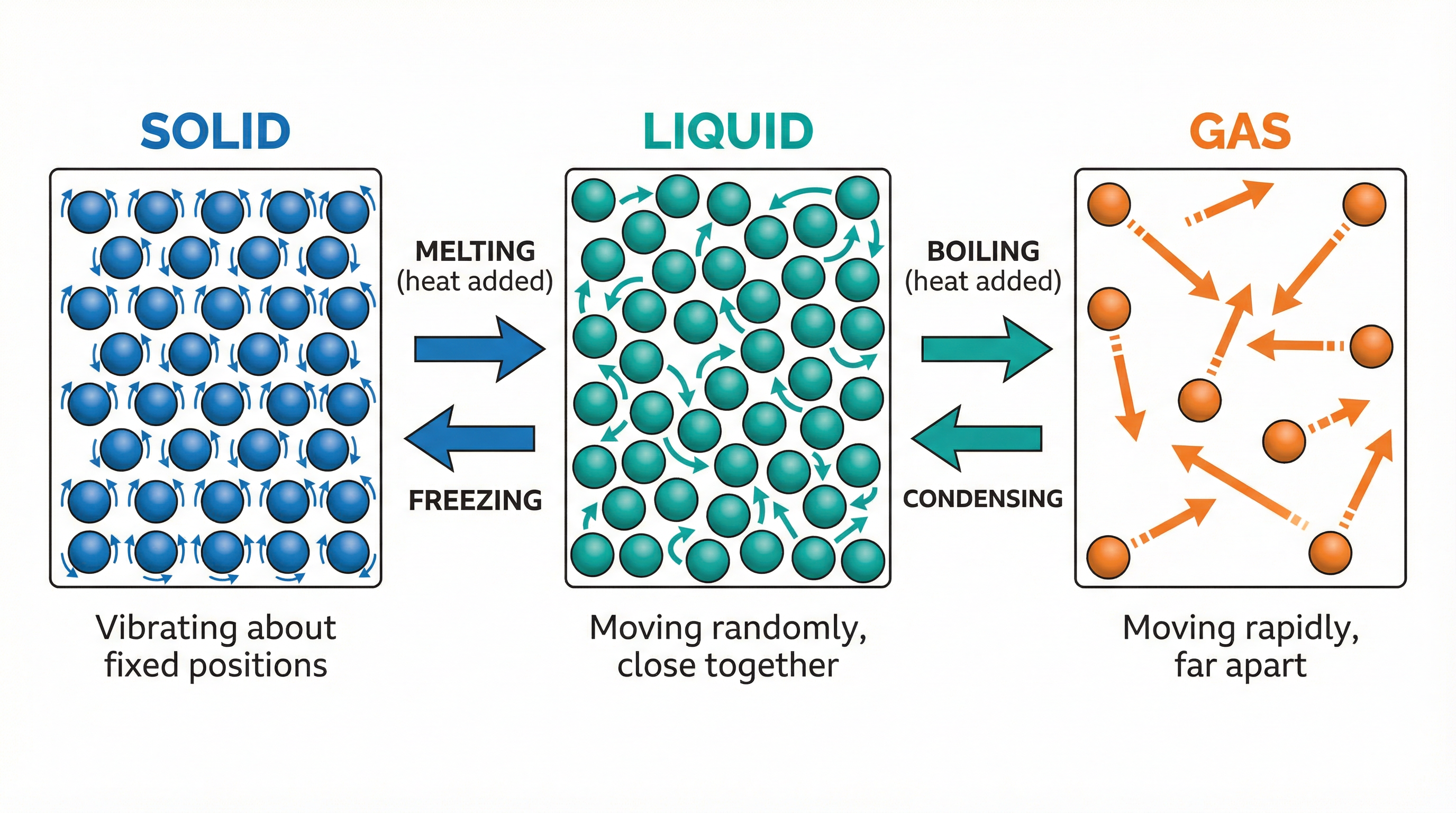 The particle model for solids, liquids, and gases, showing changes in arrangement and movement during state changes.