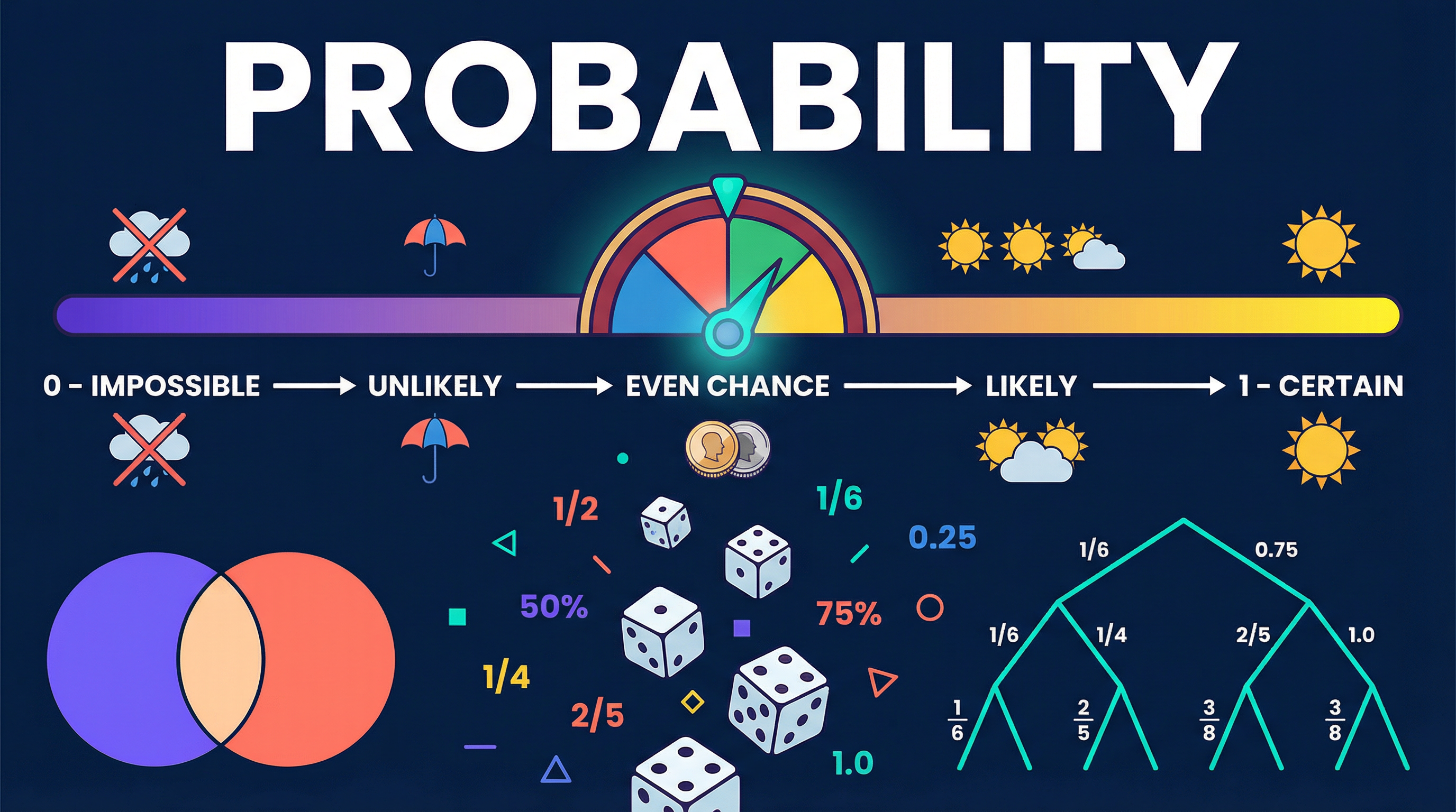 Header image for Probability