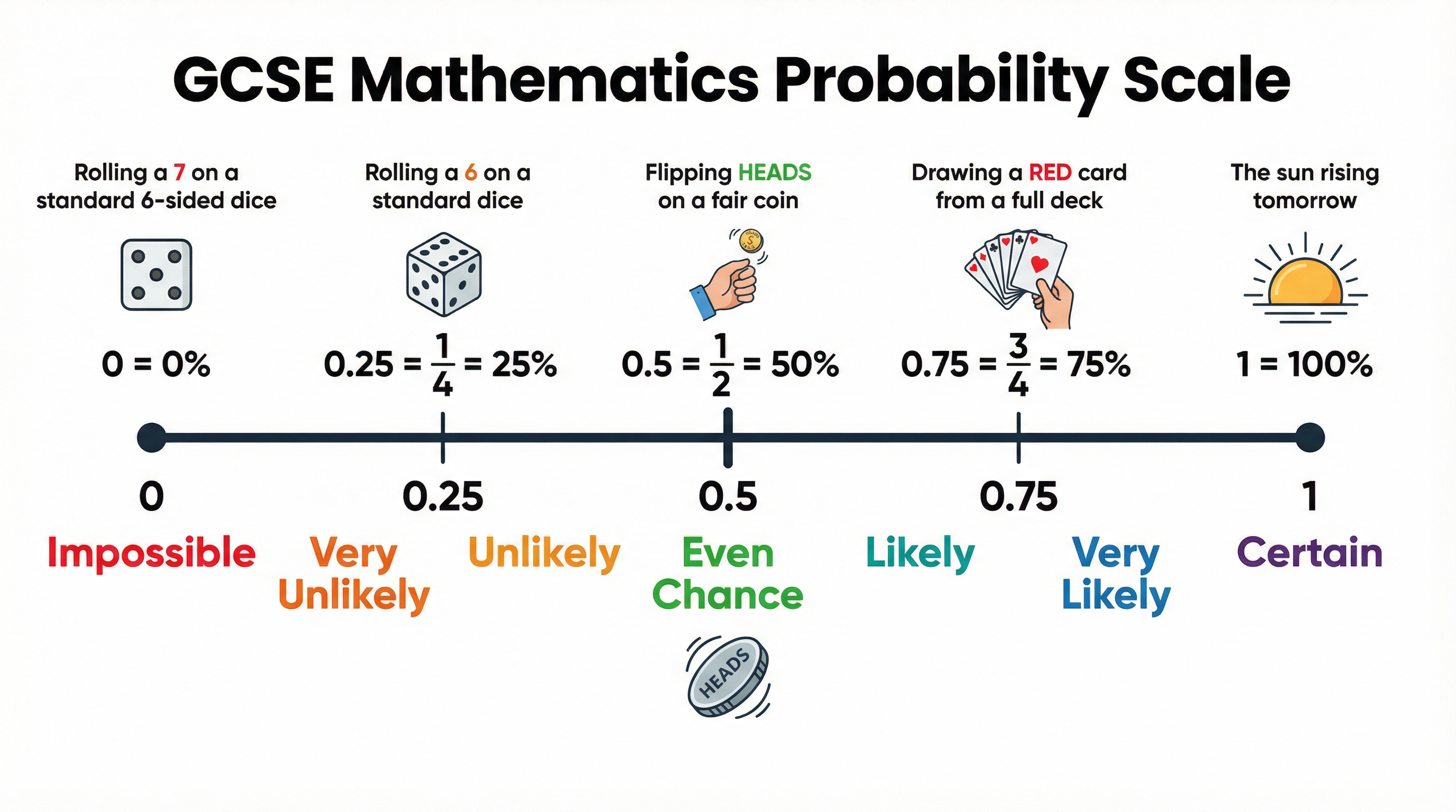 The Probability Scale