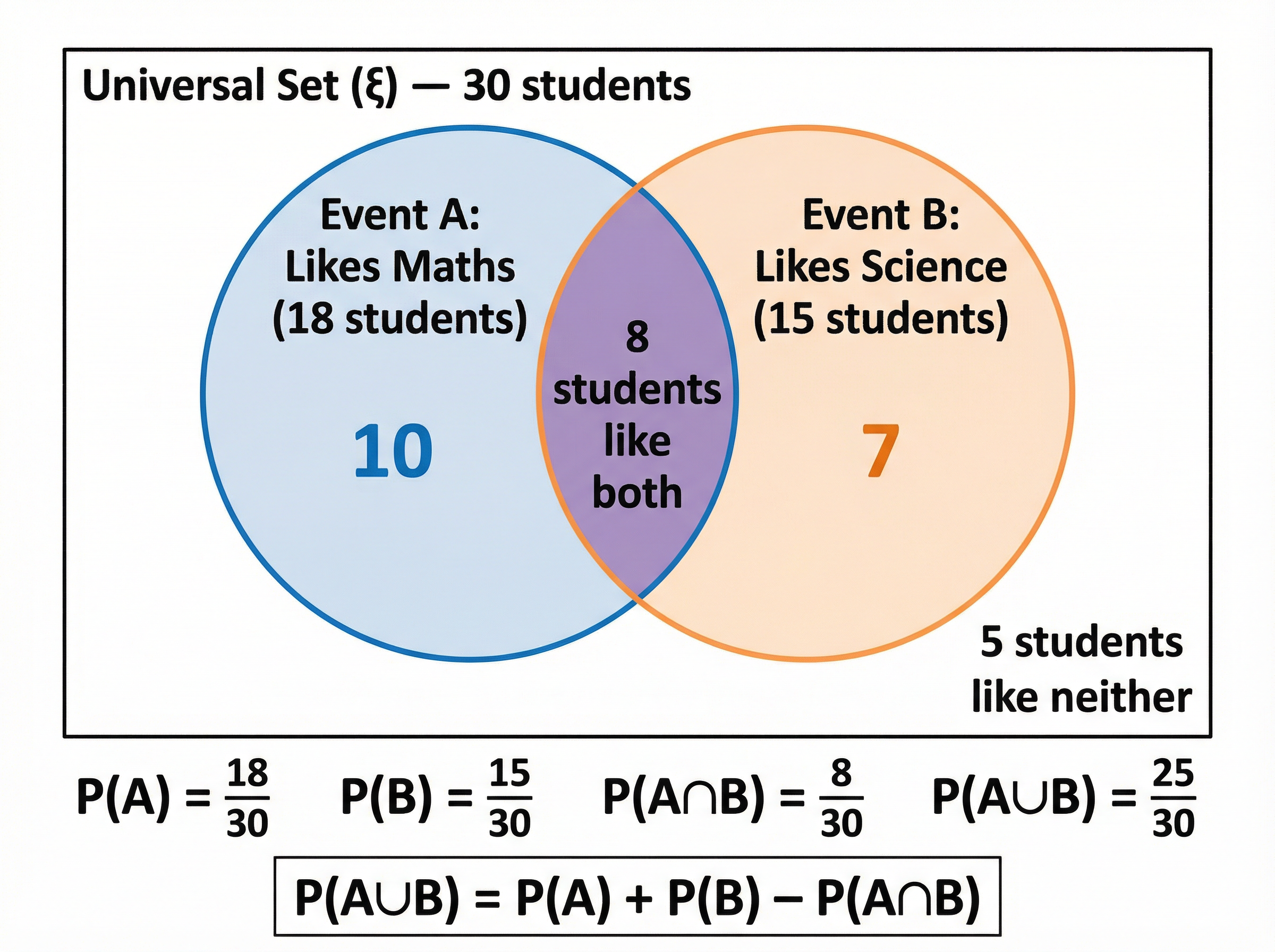 Venn Diagram and Set Notation