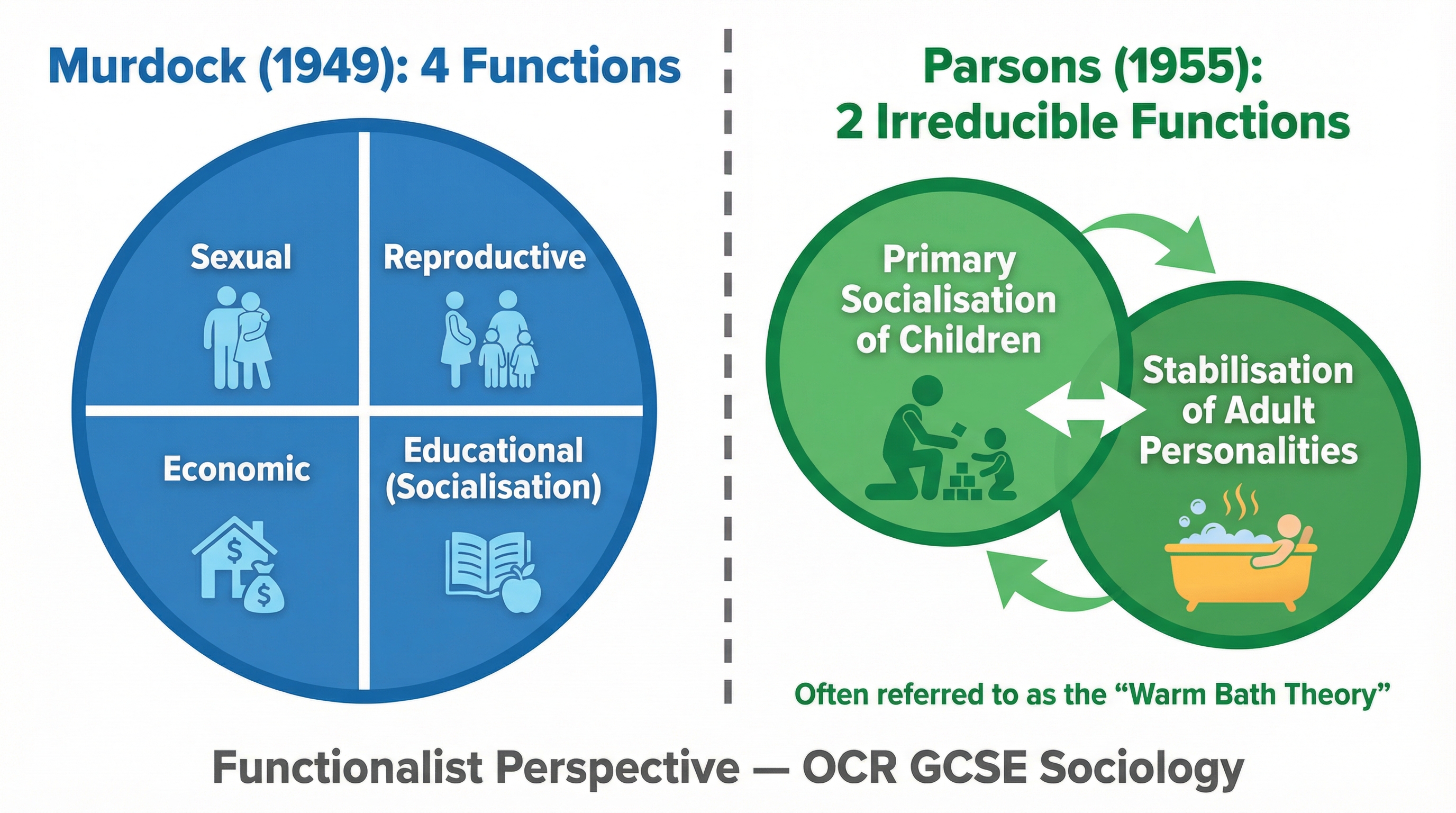 Functionalist Theories: Murdock & Parsons
