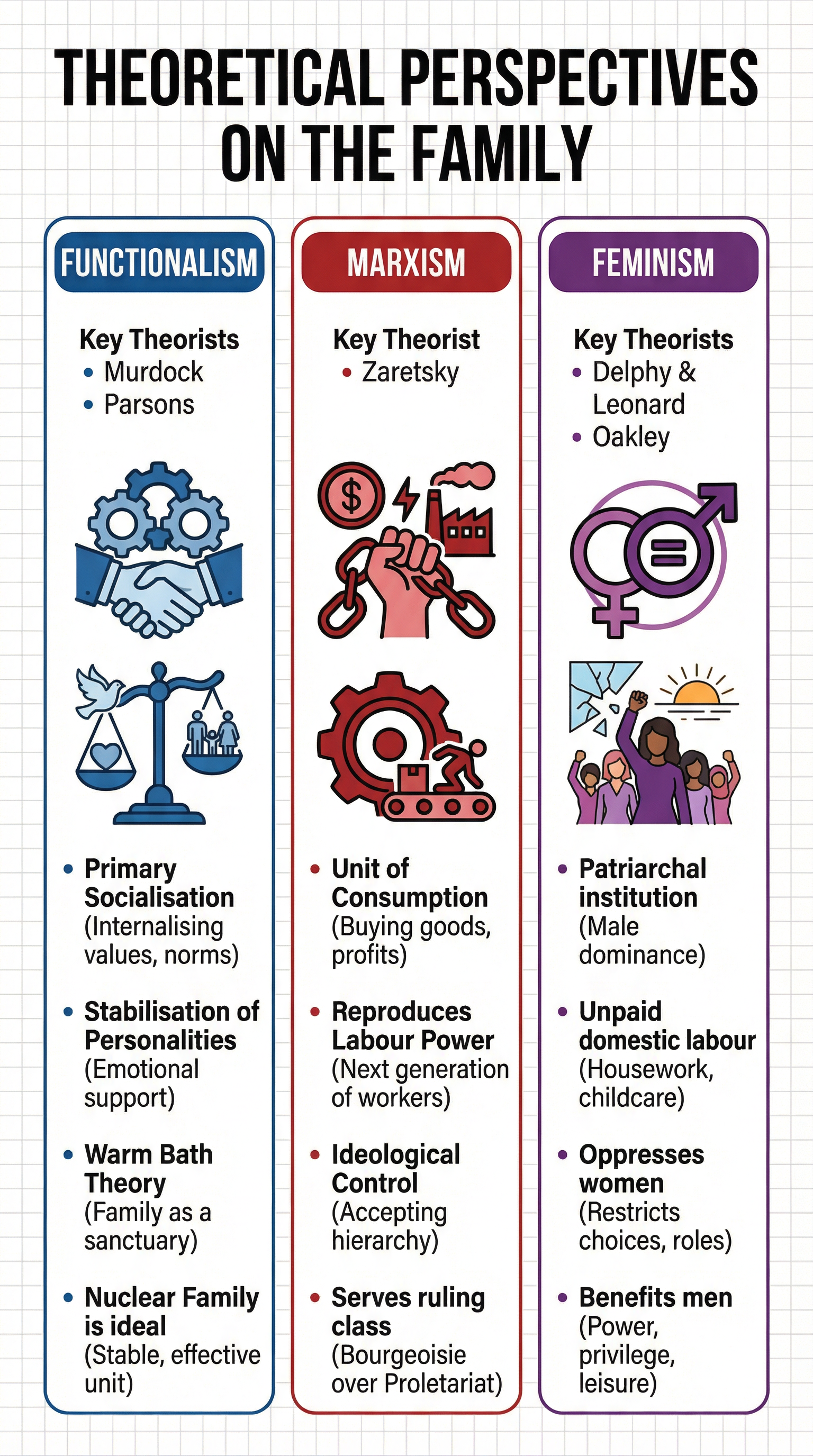 Comparison of Theoretical Perspectives on the Family