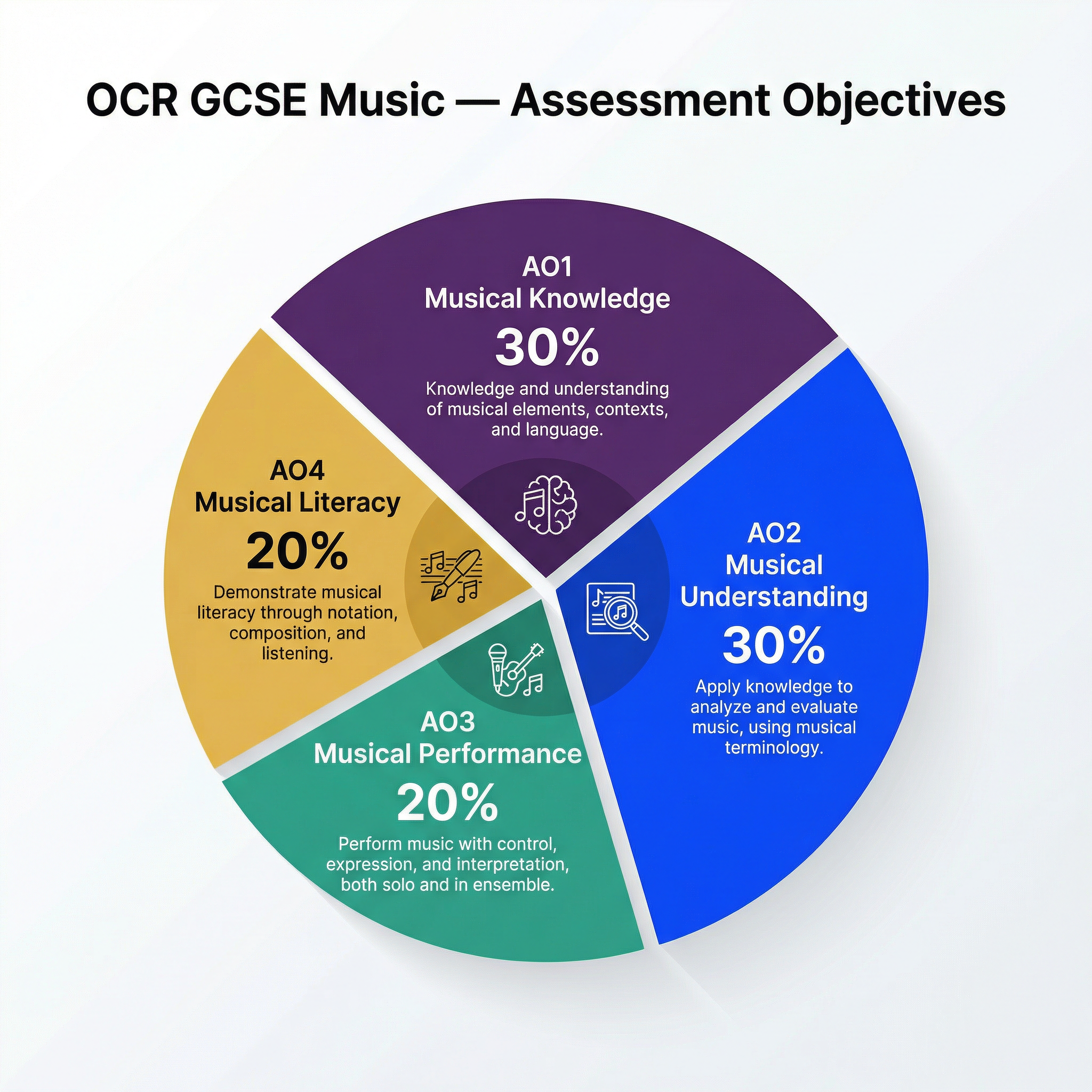 OCR GCSE Music: Assessment Objectives Breakdown.