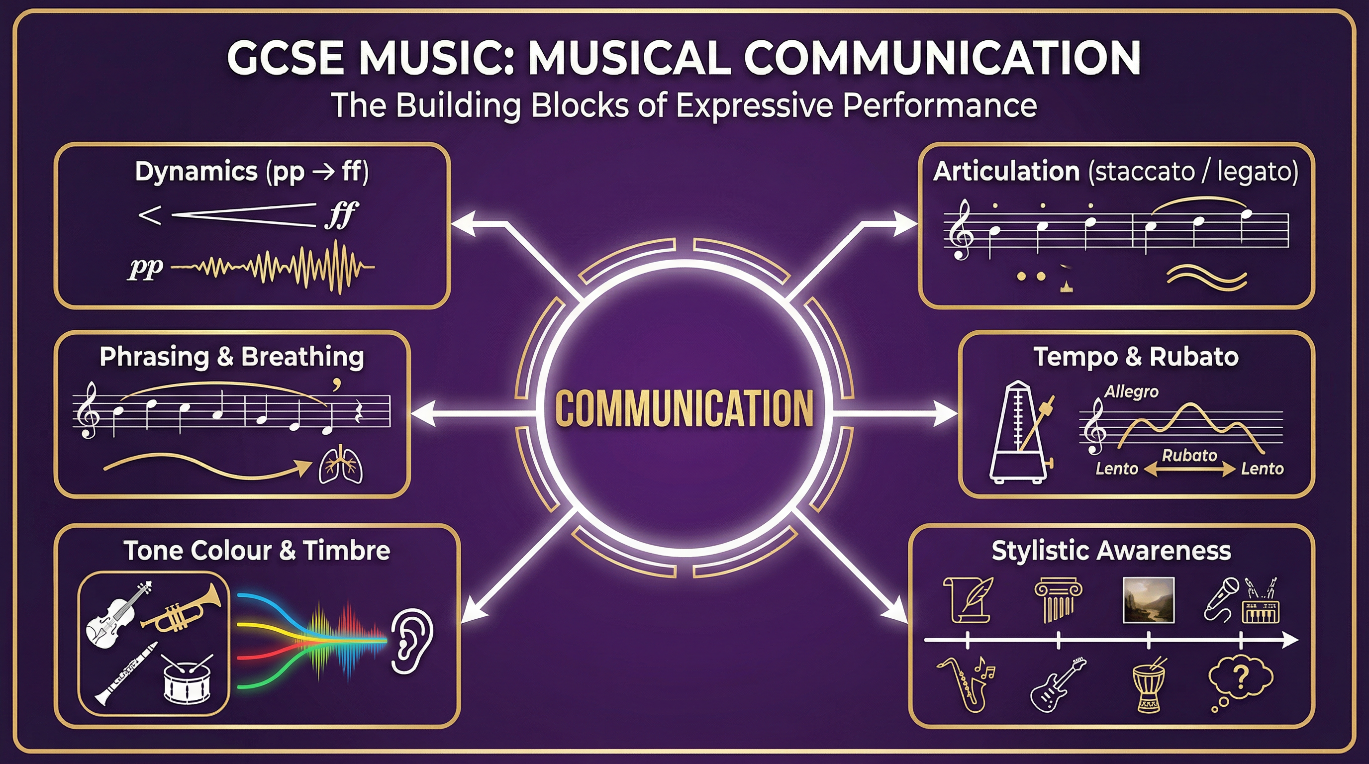 The Elements of Musical Communication.