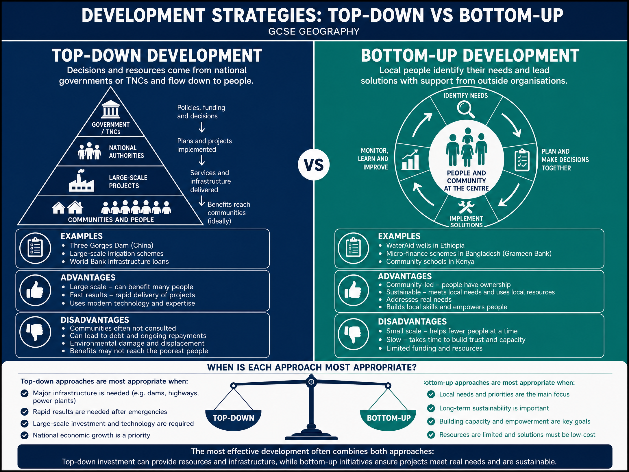 Development Strategies: Top-Down vs Bottom-Up