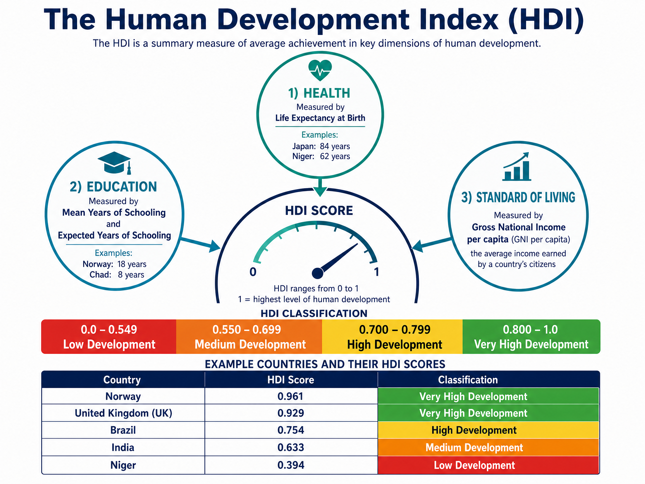 The Human Development Index (HDI) Components