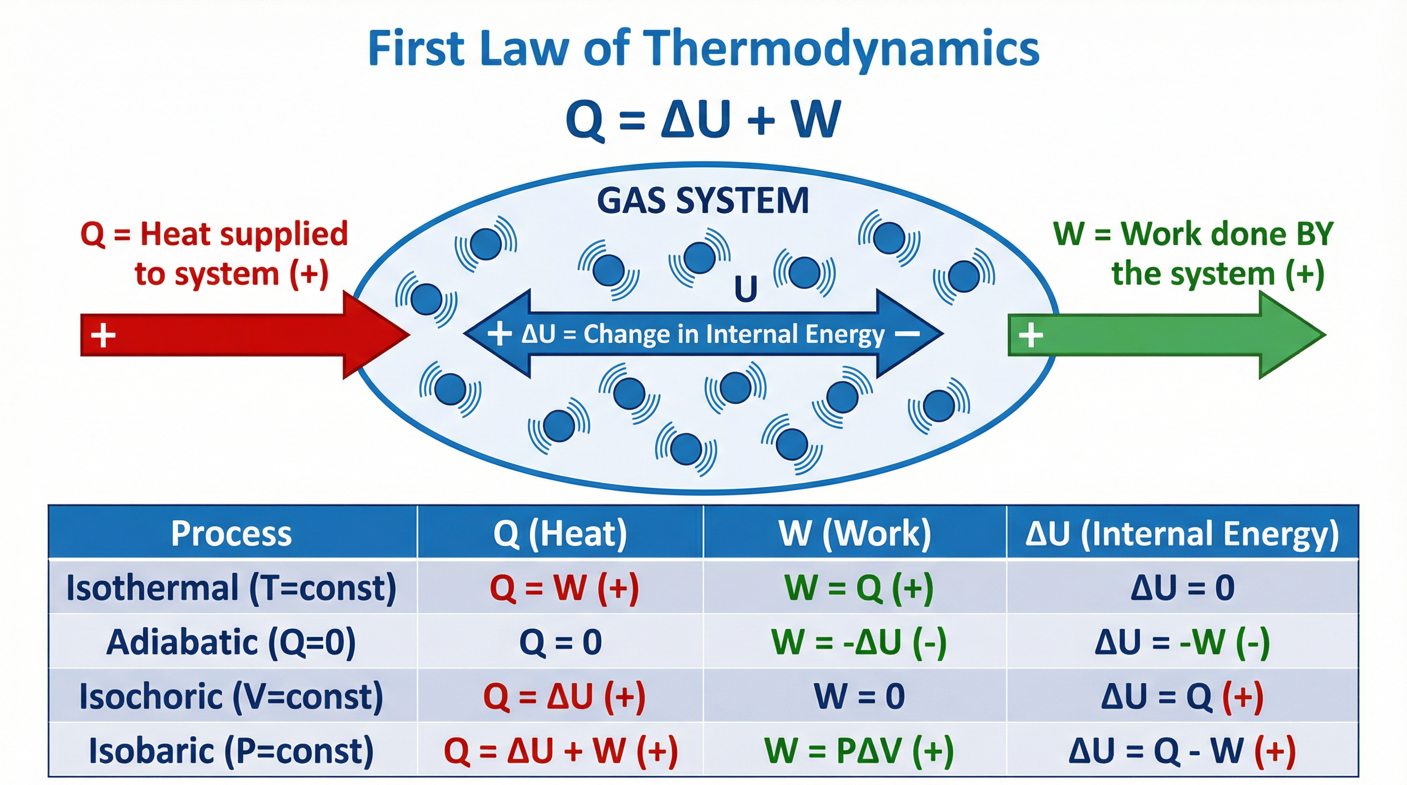 First Law of Thermodynamics: Q = ΔU + W with sign conventions and special processes