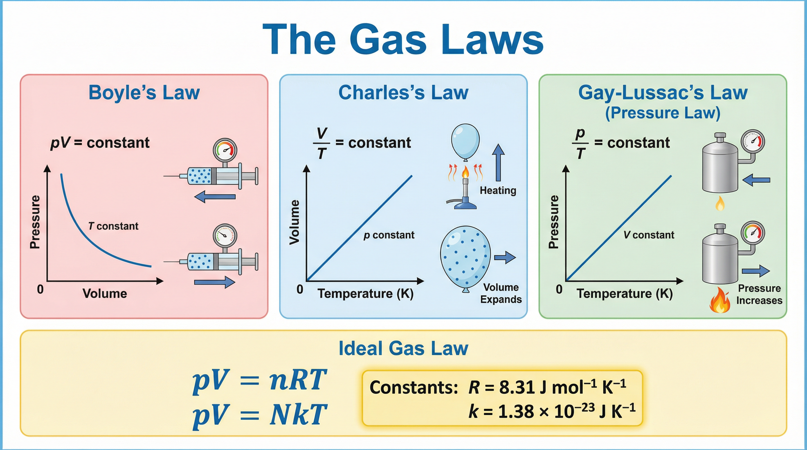 The Three Gas Laws and the Ideal Gas Equation