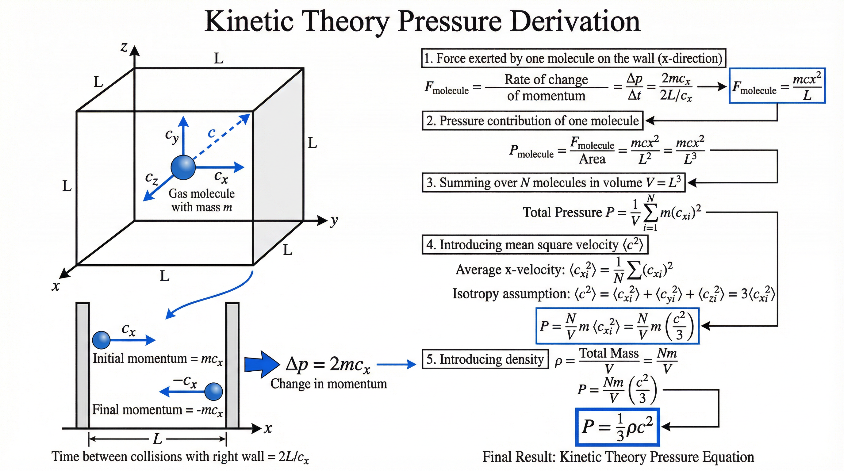 Kinetic Theory Pressure Derivation: from Newton's Second Law to p = ⅓ρc̄²