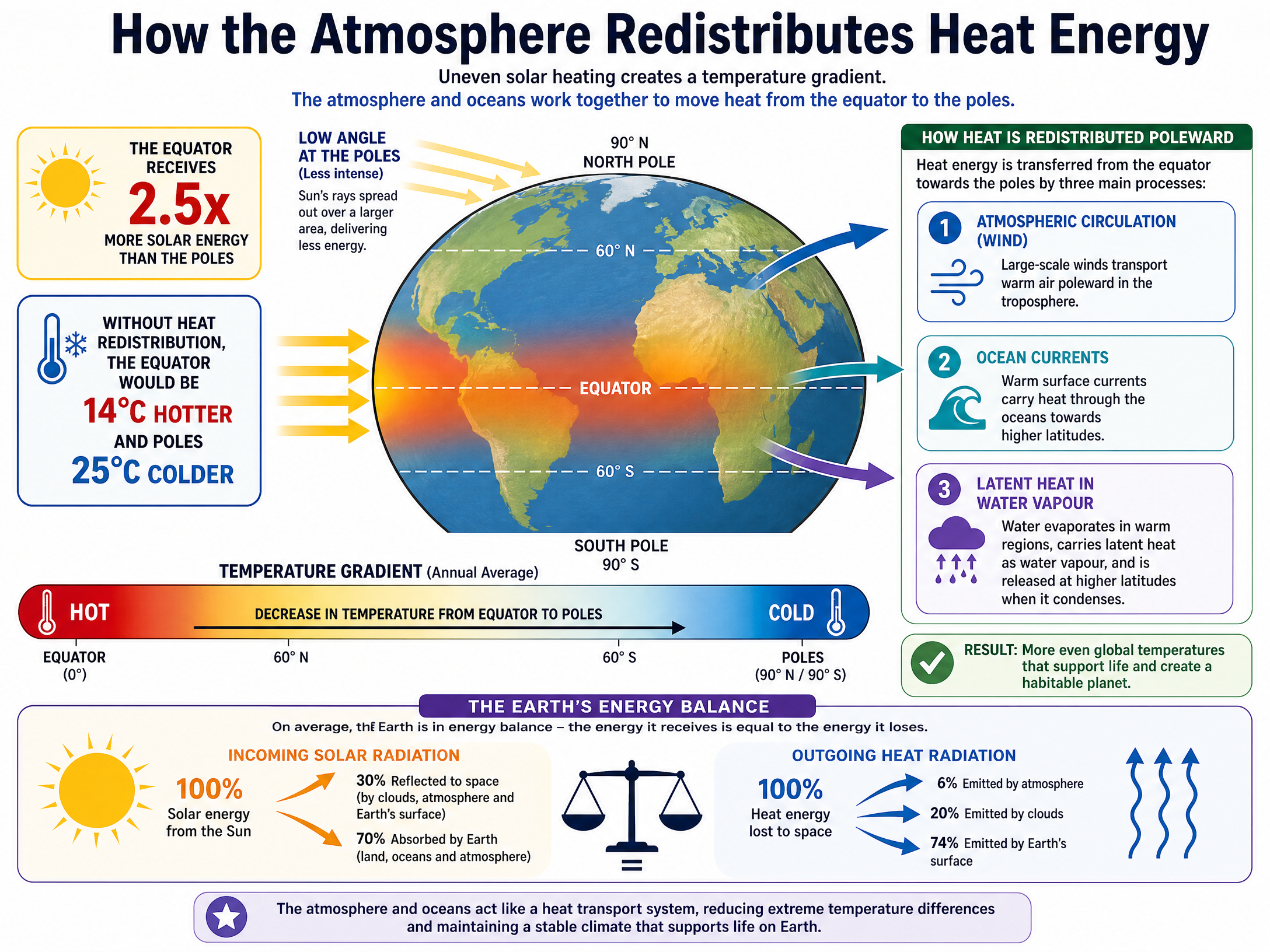 How the Atmosphere Redistributes Heat Energy