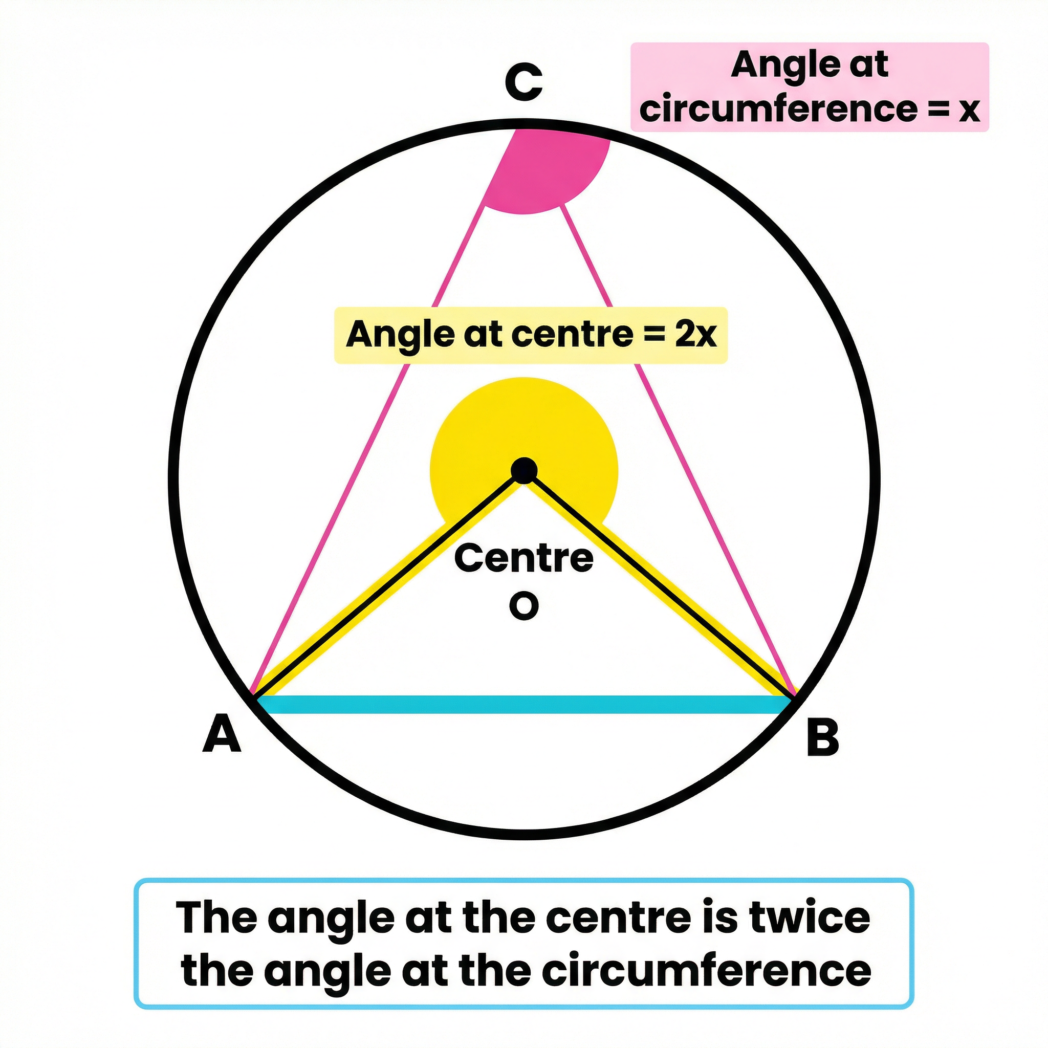 The angle at the centre is twice the angle at the circumference.
