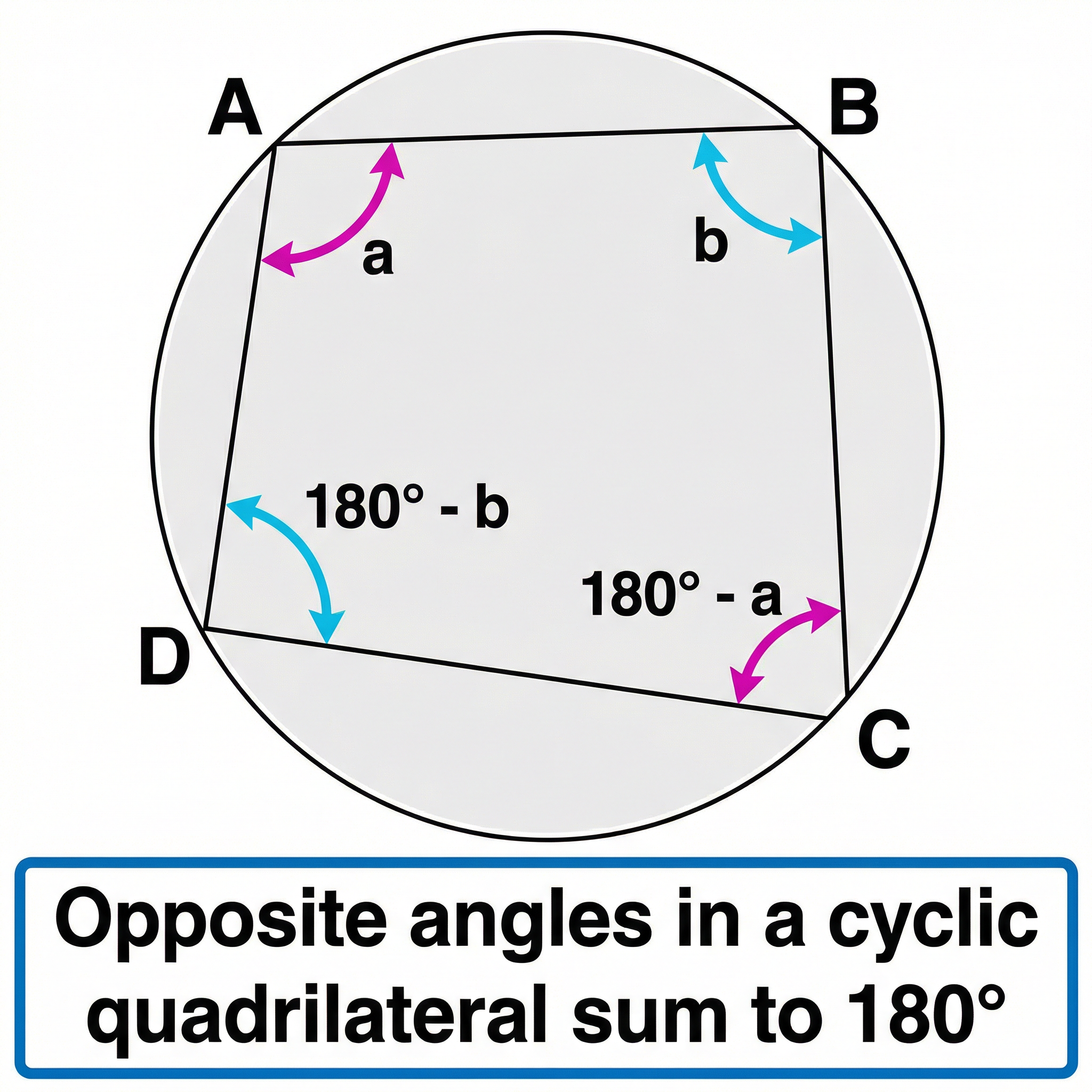 Opposite angles in a cyclic quadrilateral sum to 180°.