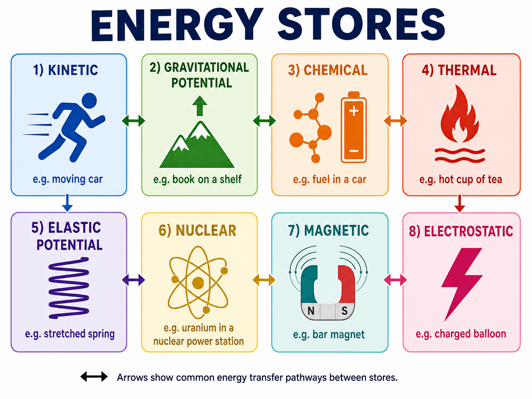 The 8 Energy Stores