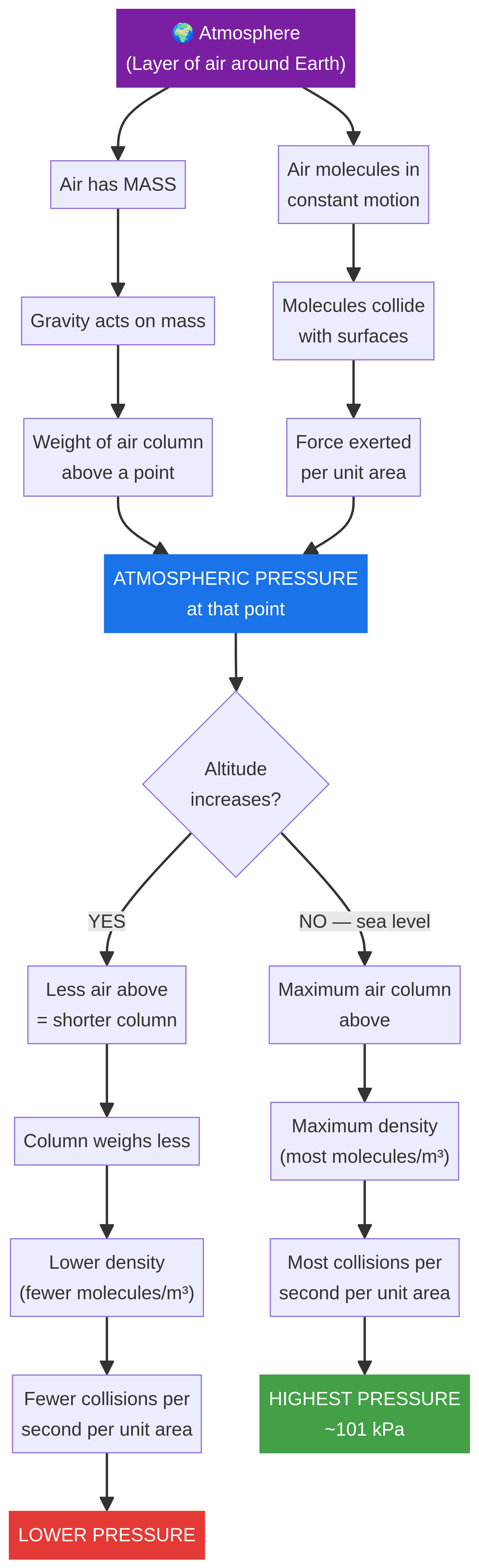 Concept map showing the key ideas of atmospheric pressure.
