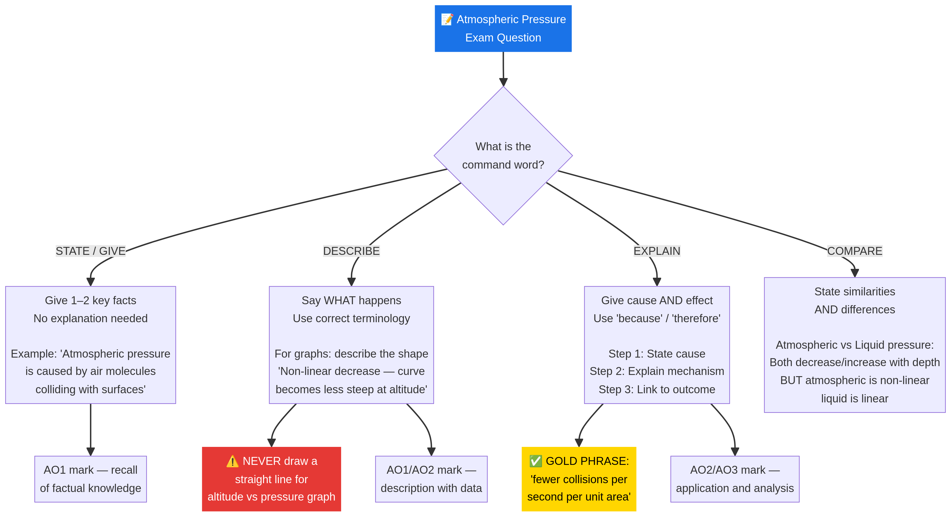 Flowchart for tackling exam questions on atmospheric pressure.