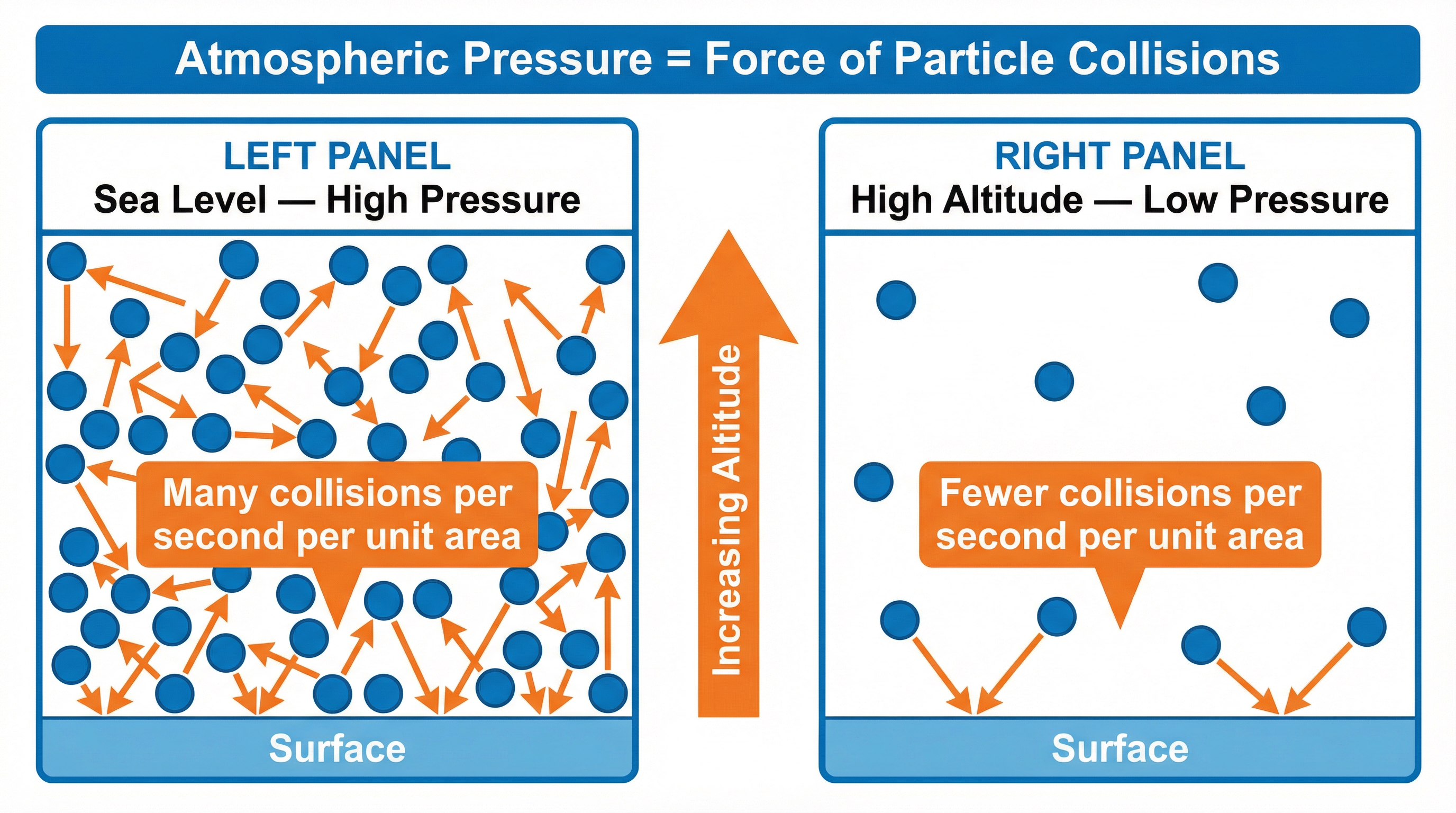 Atmospheric pressure is caused by the force of particle collisions. Fewer collisions mean lower pressure.
