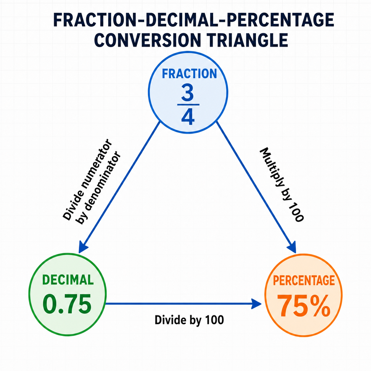 Fraction-Decimal-Percentage Conversion Triangle