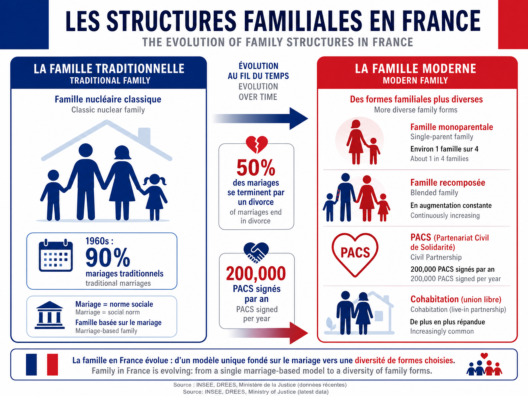 L'évolution des structures familiales
