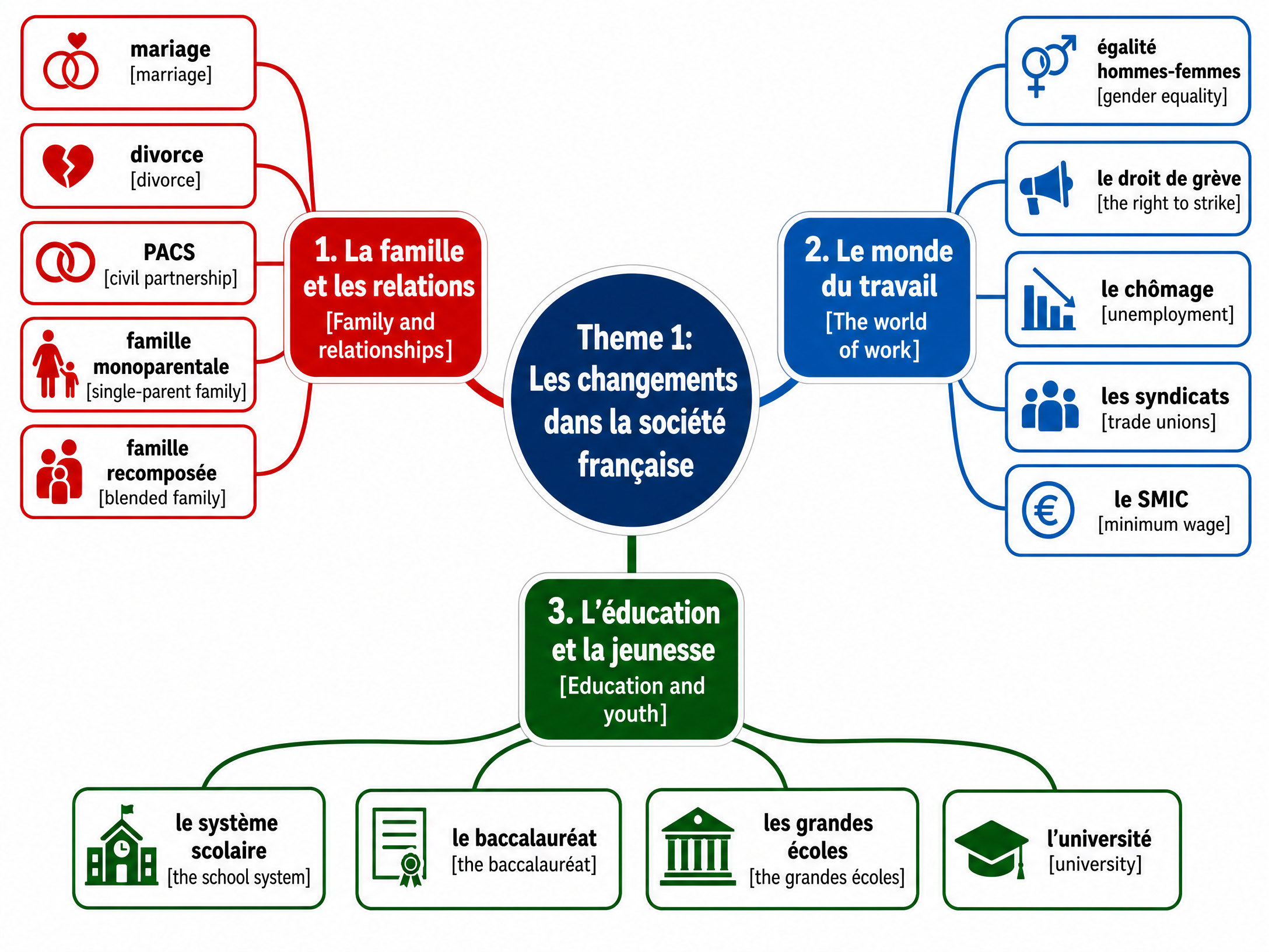 Les sous-thèmes du Projet de Recherche Indépendant
