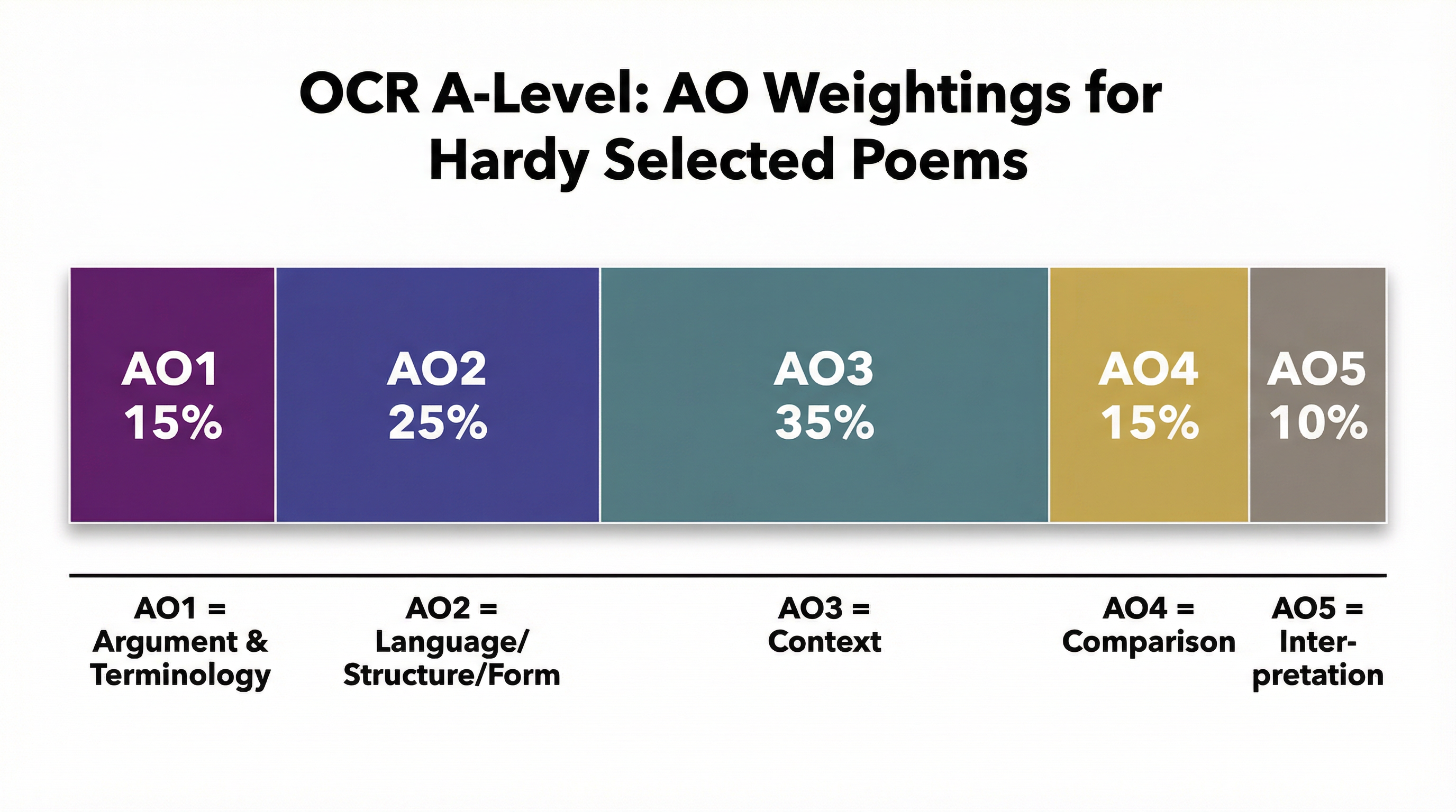 OCR A-Level Assessment Objective Weightings