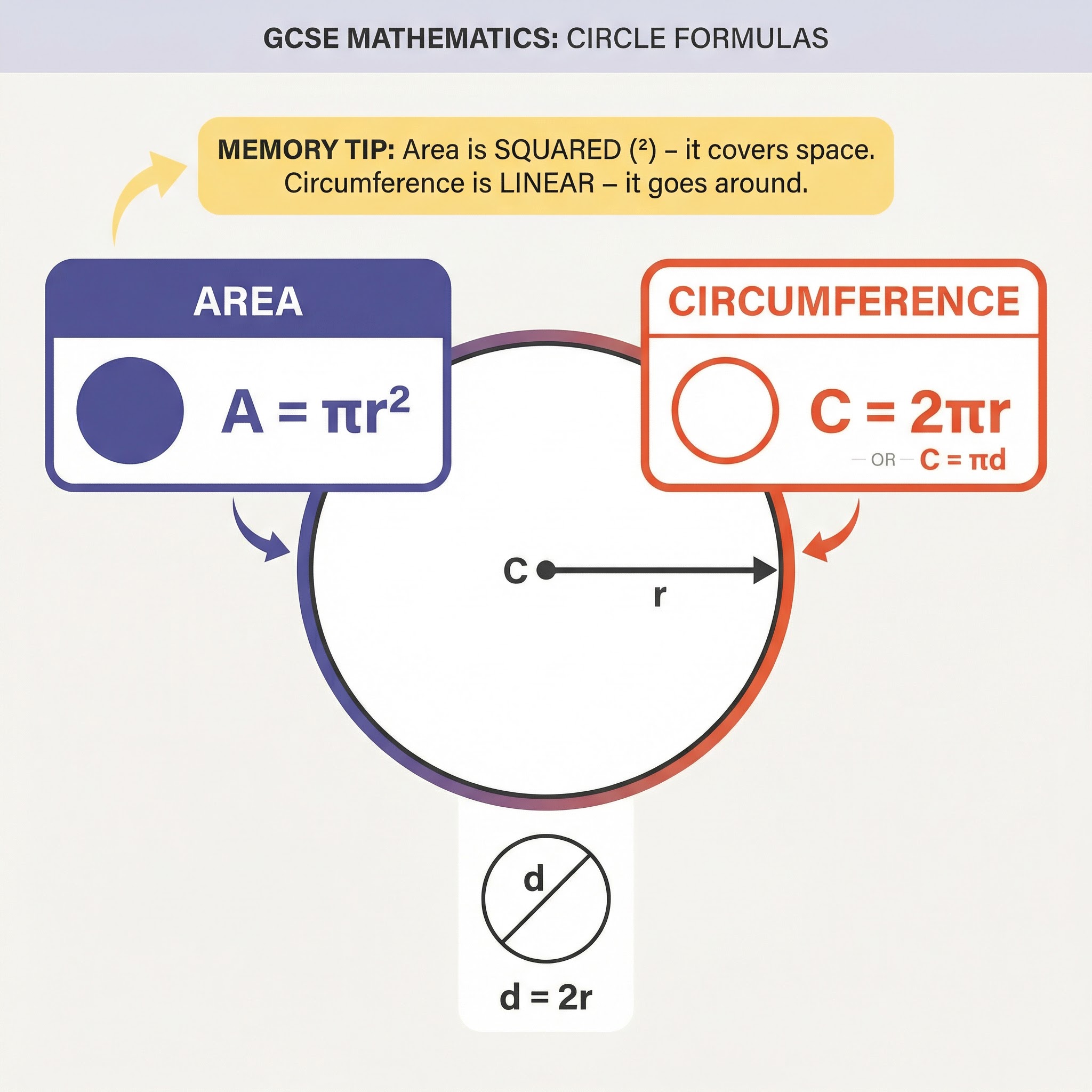 Key formulas for circles: Area vs. Circumference.