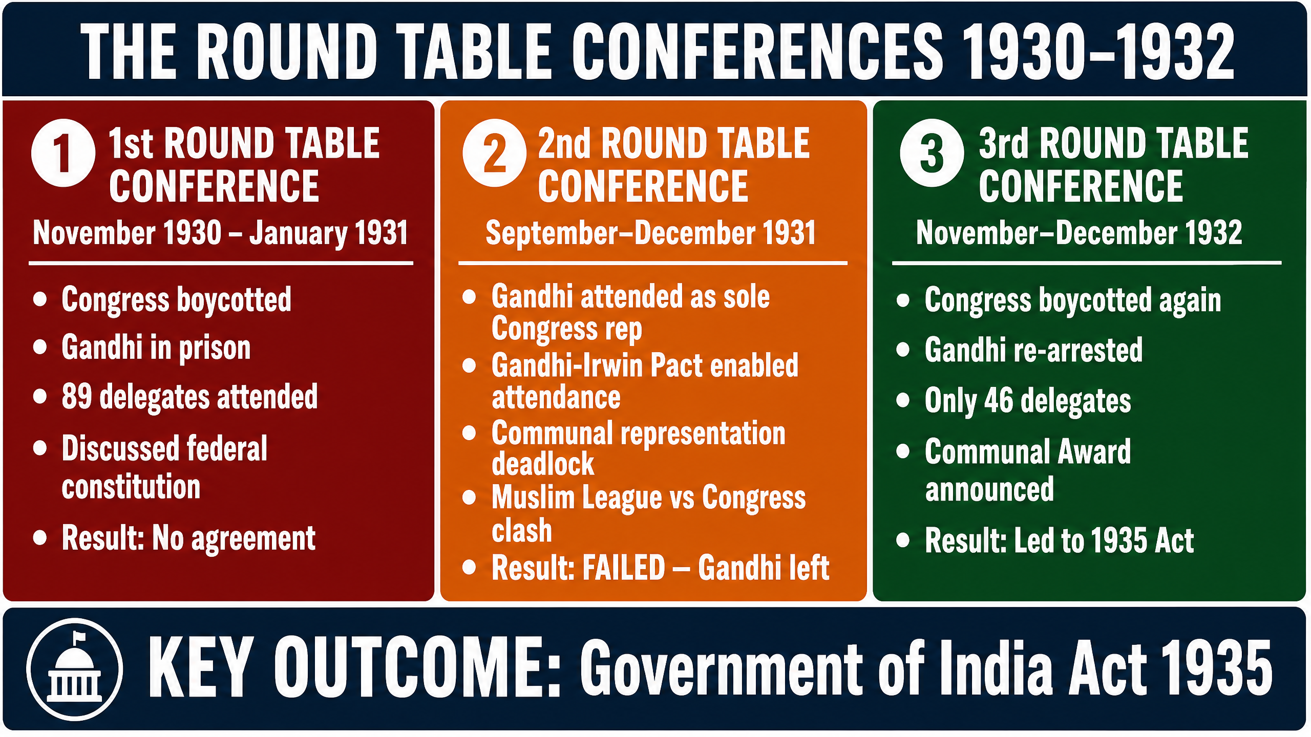 The Round Table Conferences 1930-1932