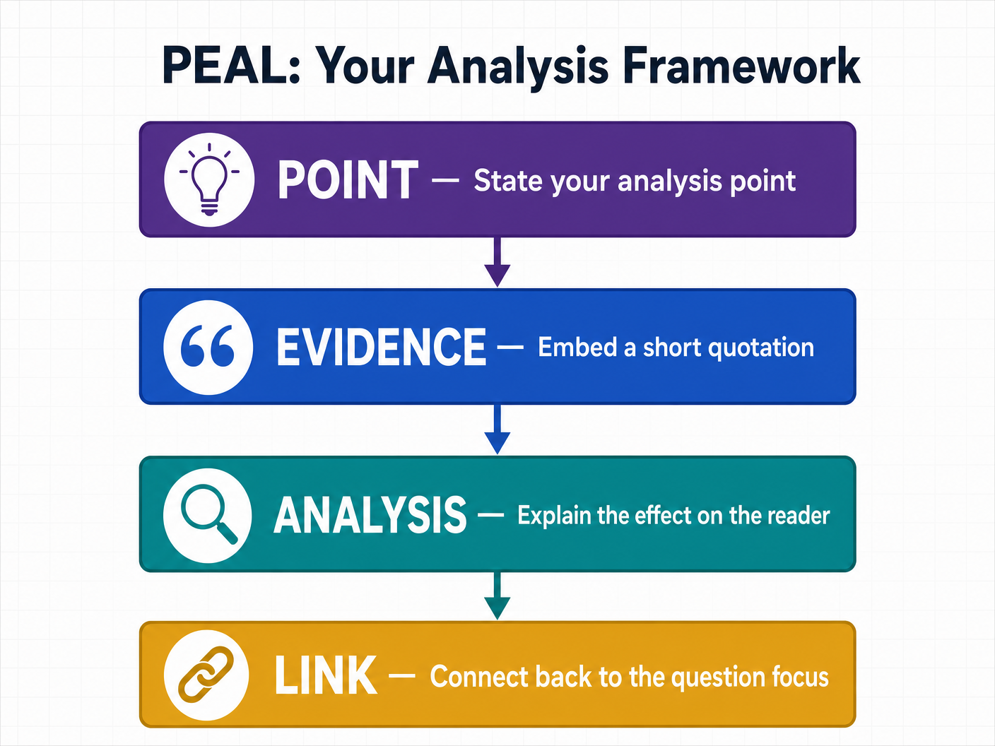 PEAL Analysis Framework