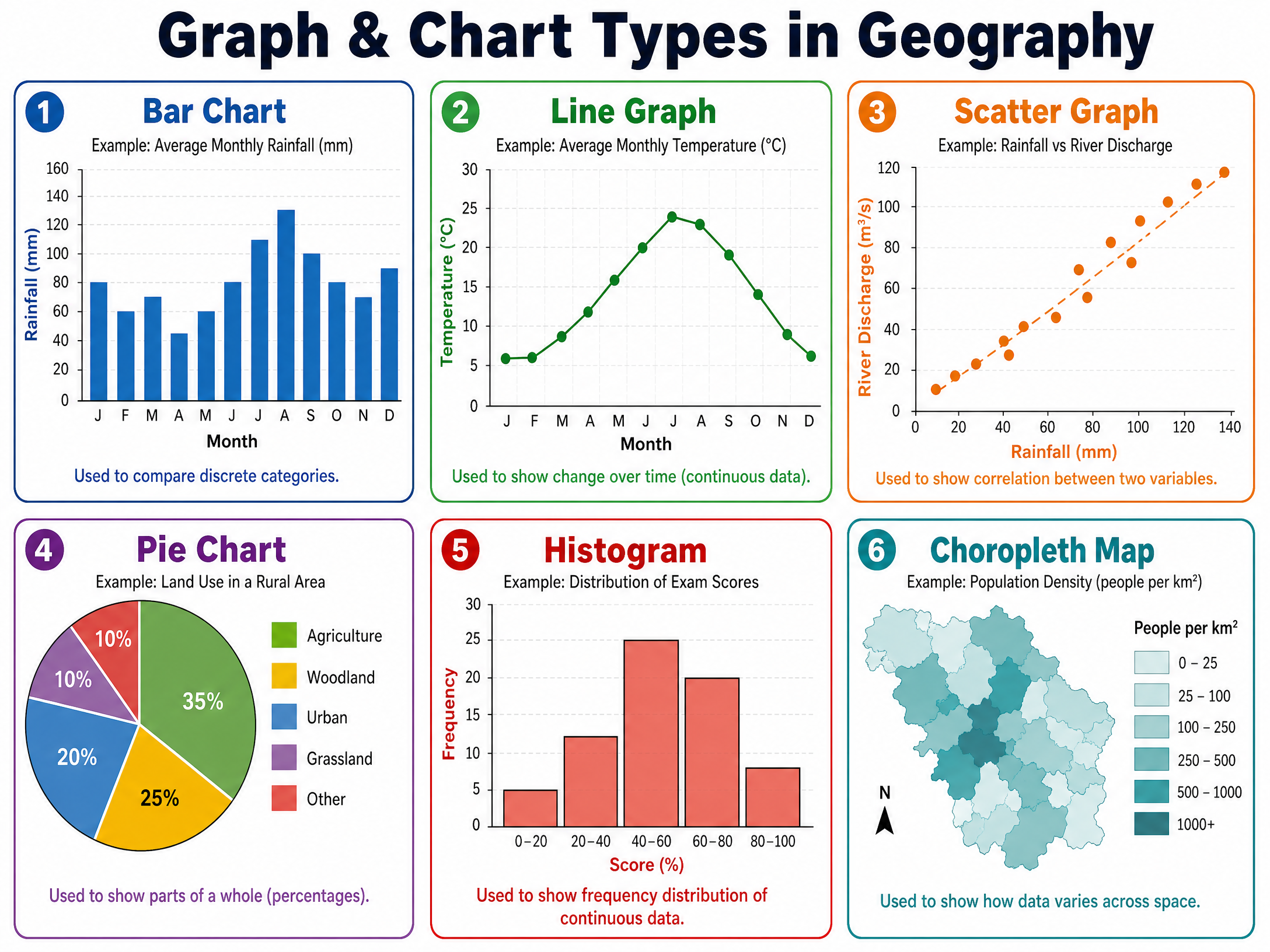 Graph & Chart Types in Geography