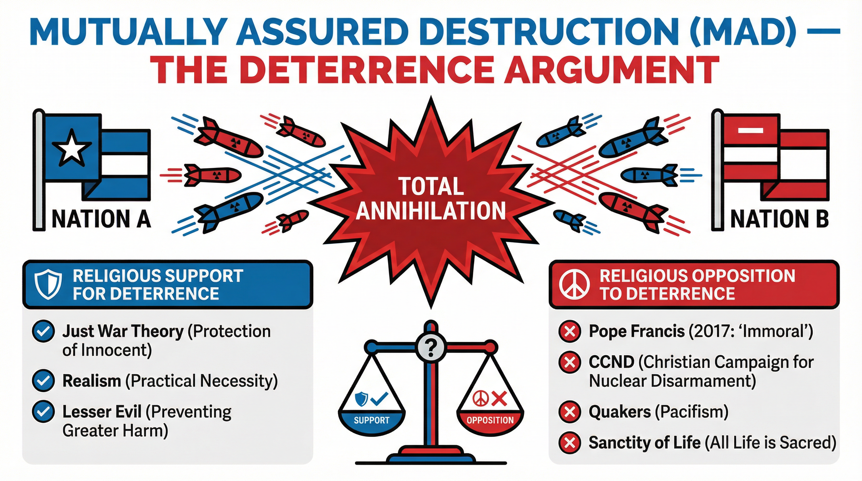 The logic and religious debate around Mutually Assured Destruction.
