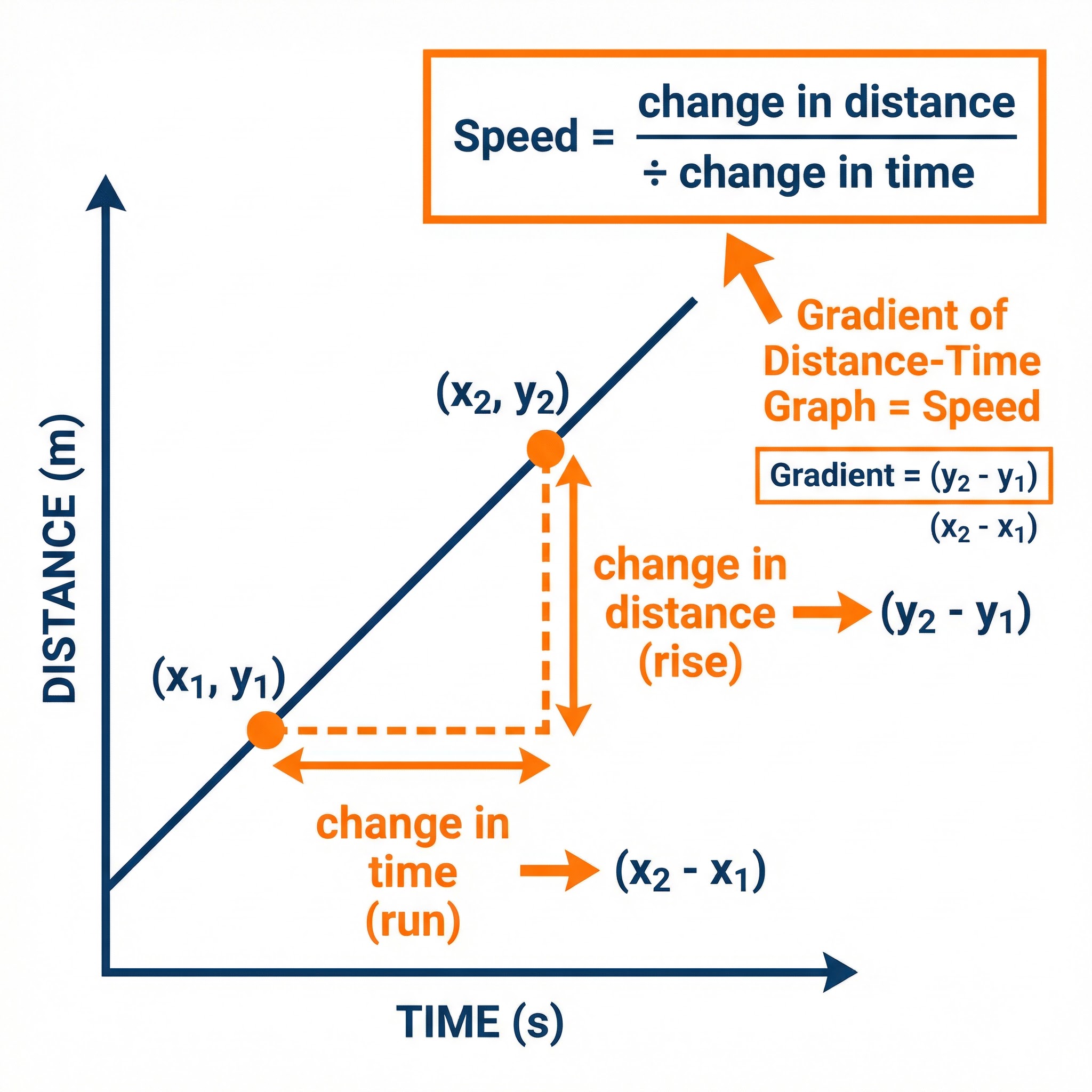 Calculating speed using the gradient formula (rise over run).