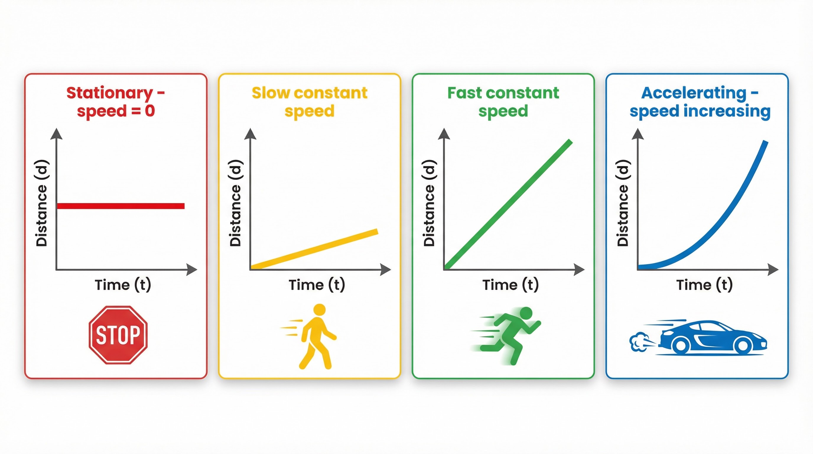 A visual guide to interpreting the shapes of distance-time graphs.