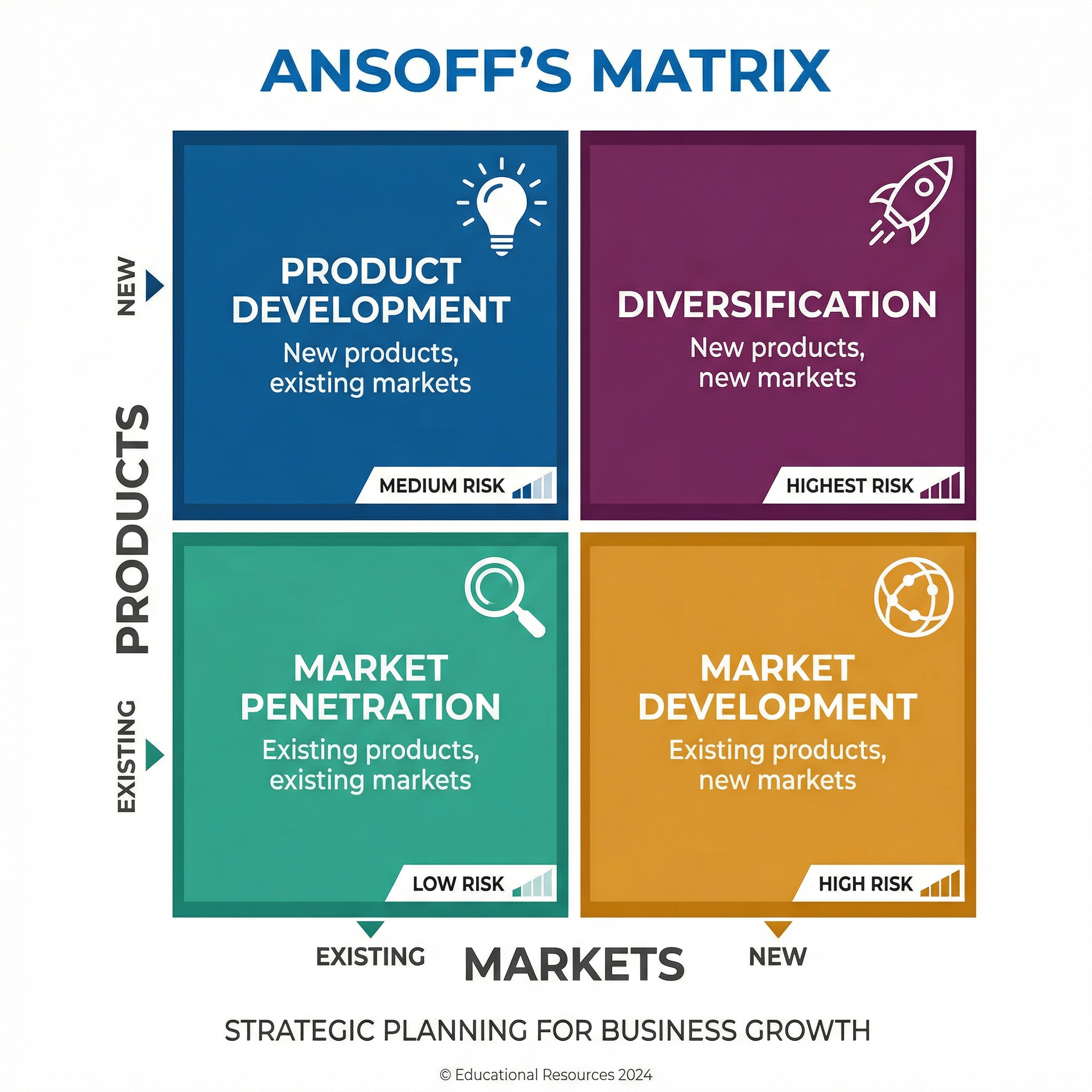 Ansoff's Matrix — Four Growth Strategies with Risk Levels