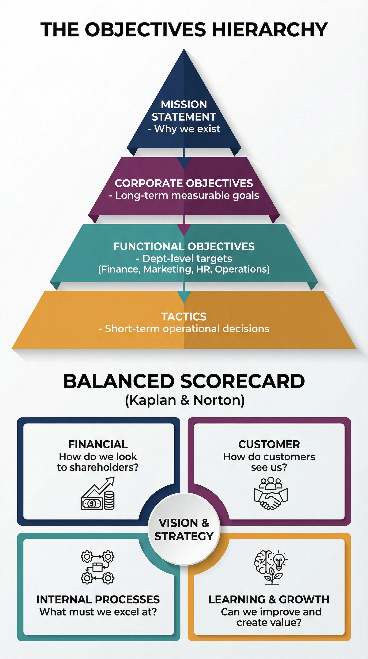 The Objectives Hierarchy and Balanced Scorecard (Kaplan and Norton)