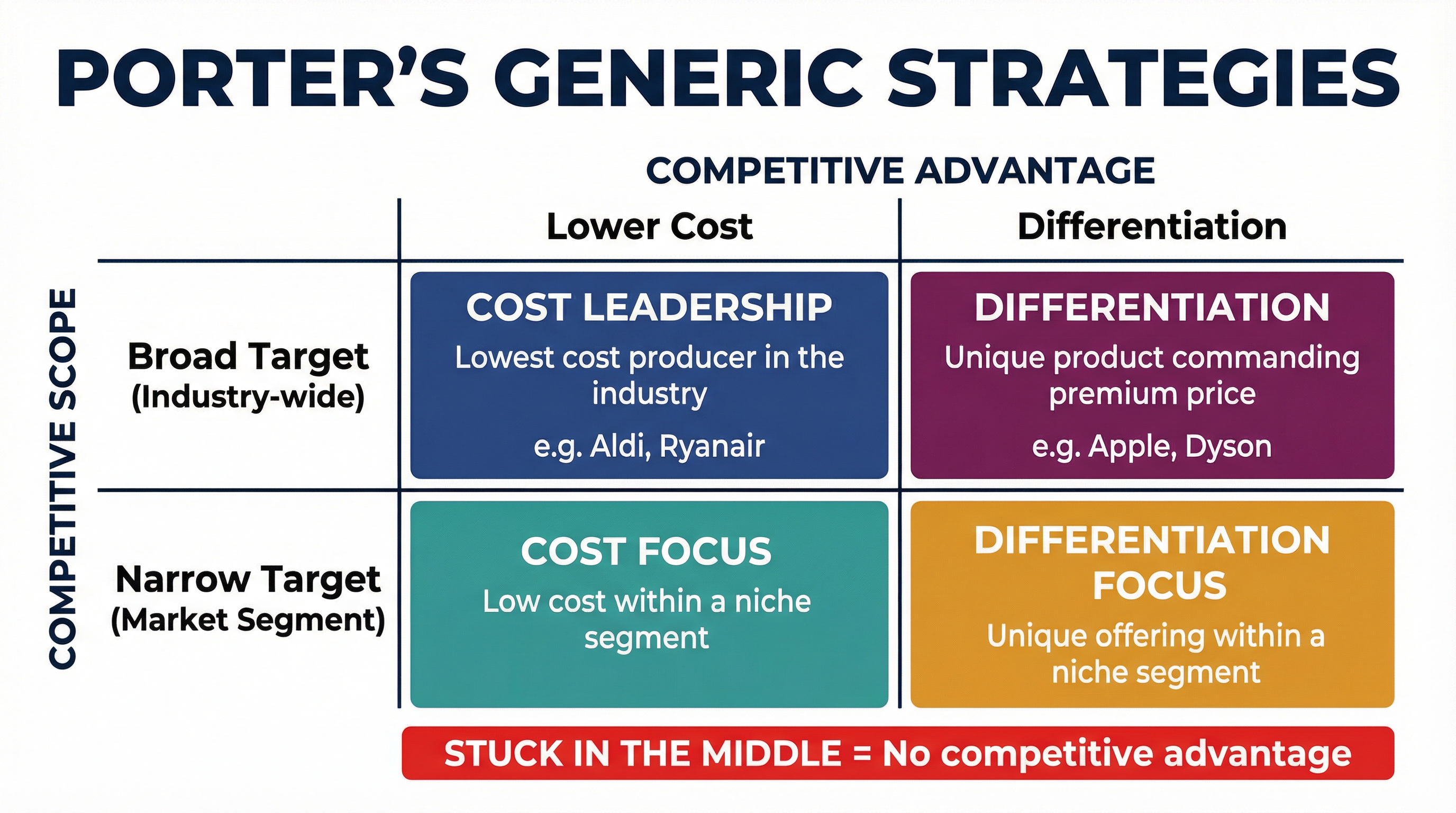 Porter's Generic Strategies — Competitive Advantage Framework