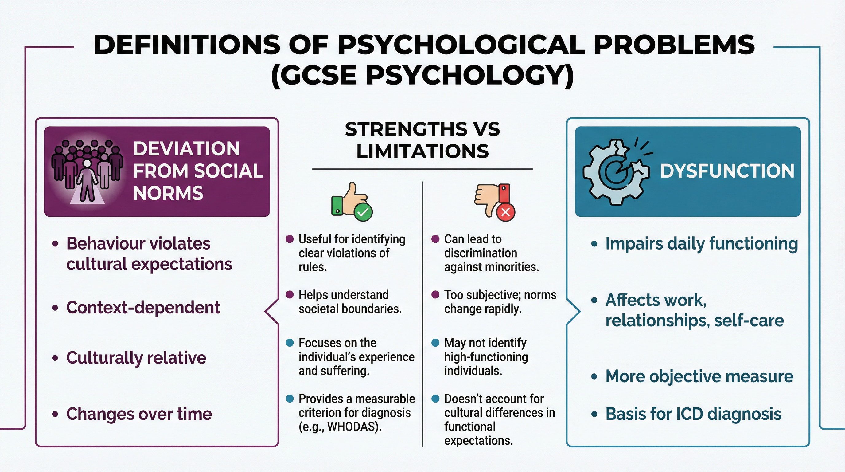 Comparing Definitions of Abnormality
