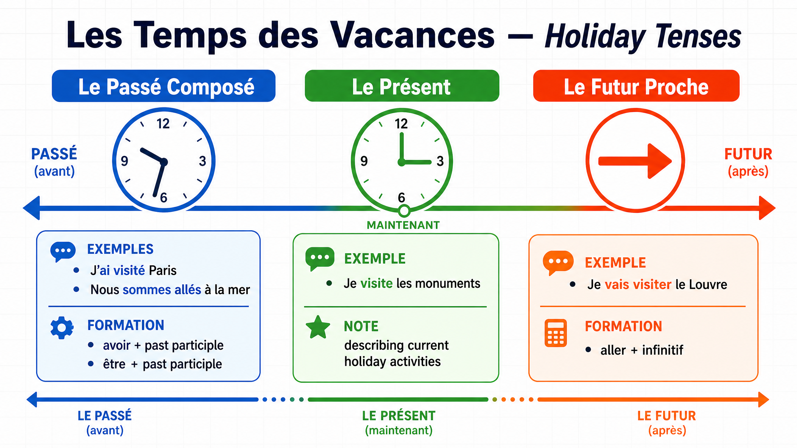 Les Temps des Vacances - Holiday Tenses
