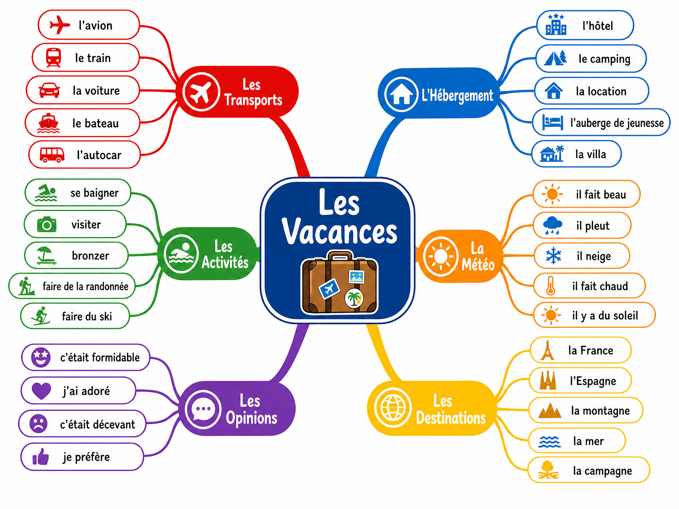 Holiday Vocabulary Mind Map