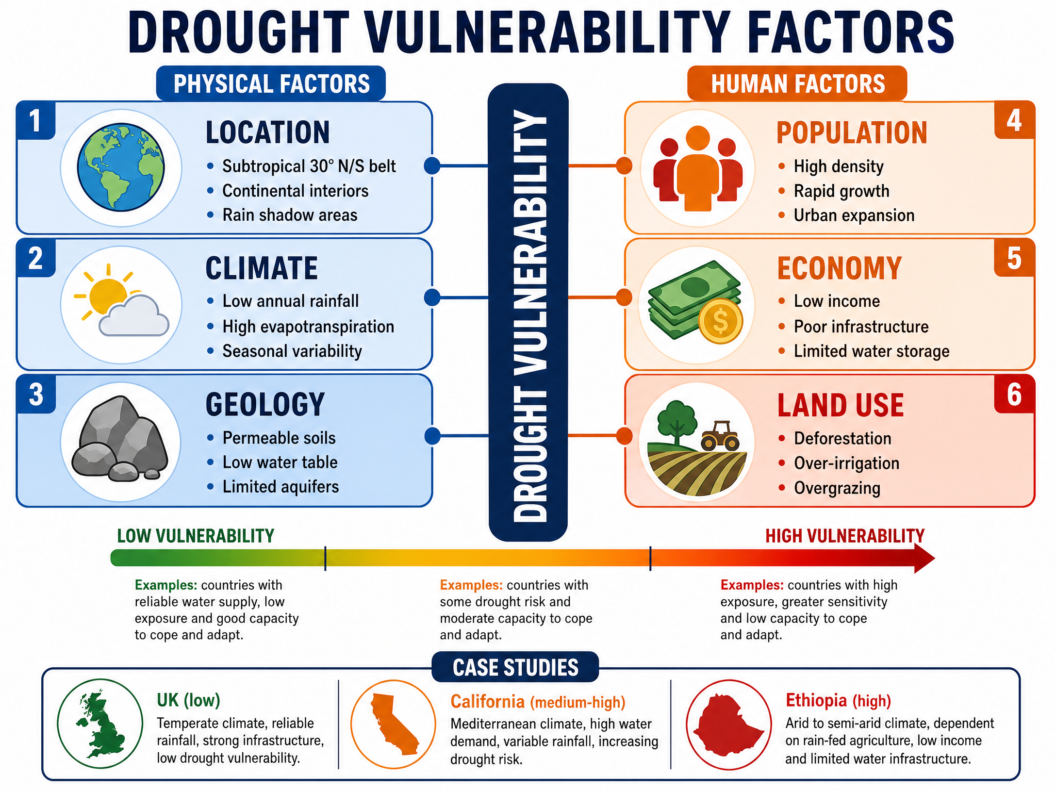 Factors Affecting Drought Vulnerability