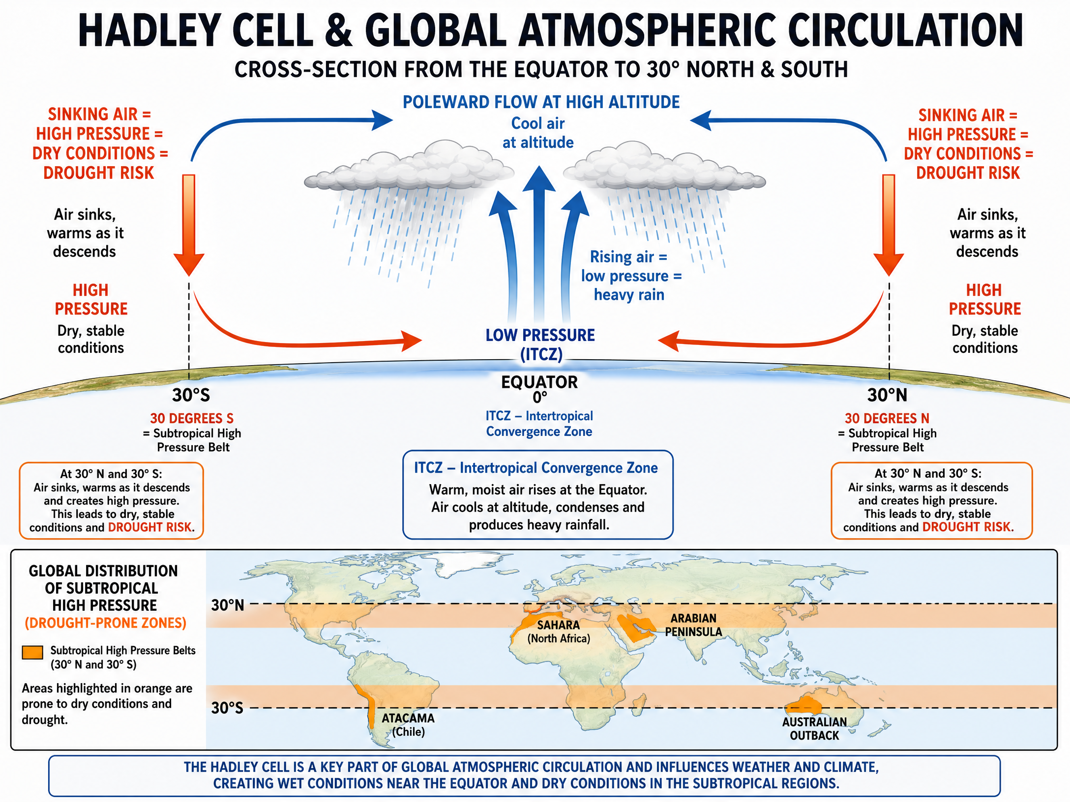 The Hadley Cell and Global Atmospheric Circulation
