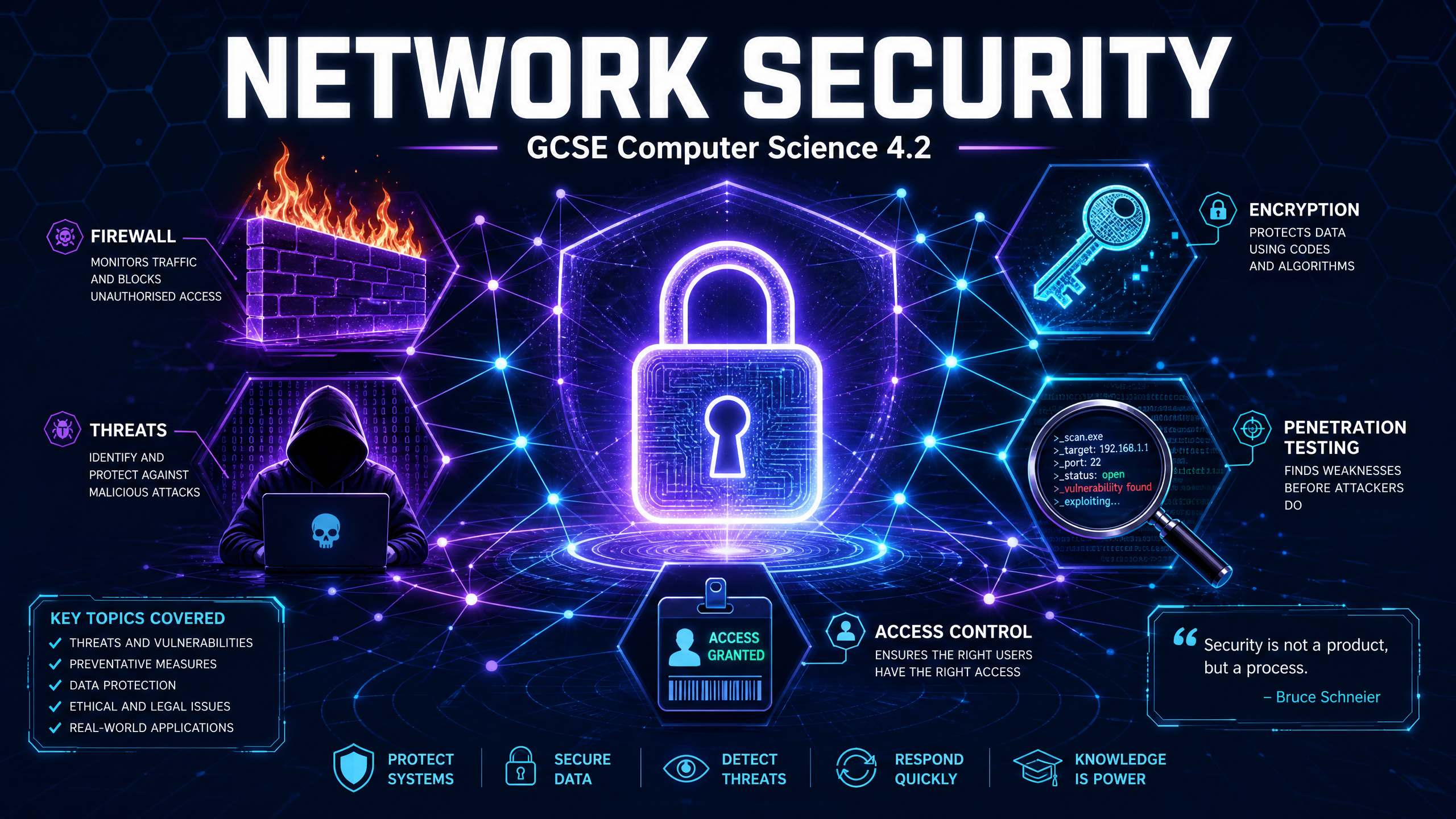 Network Security 4.2 Overview