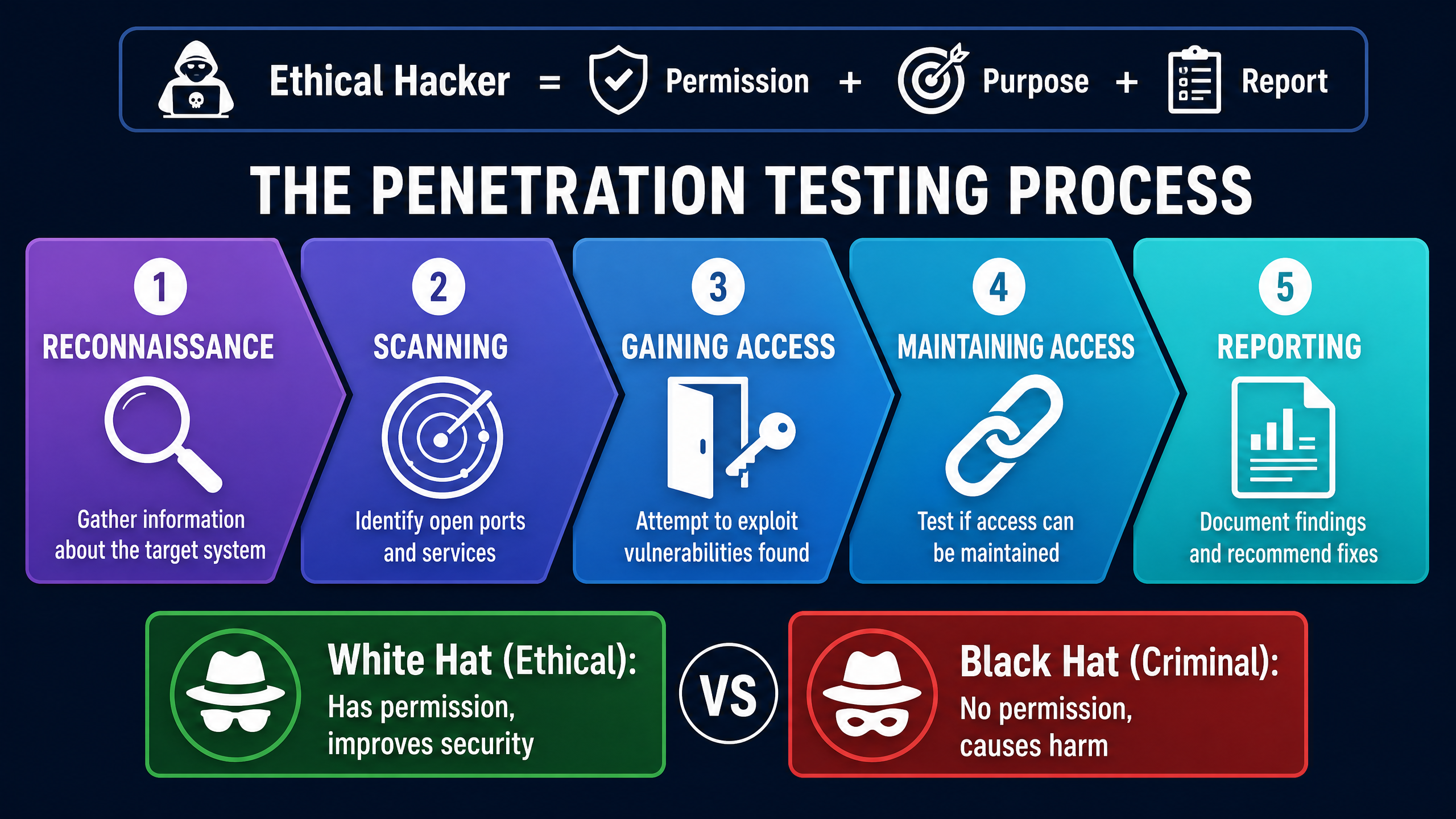 The Penetration Testing Process
