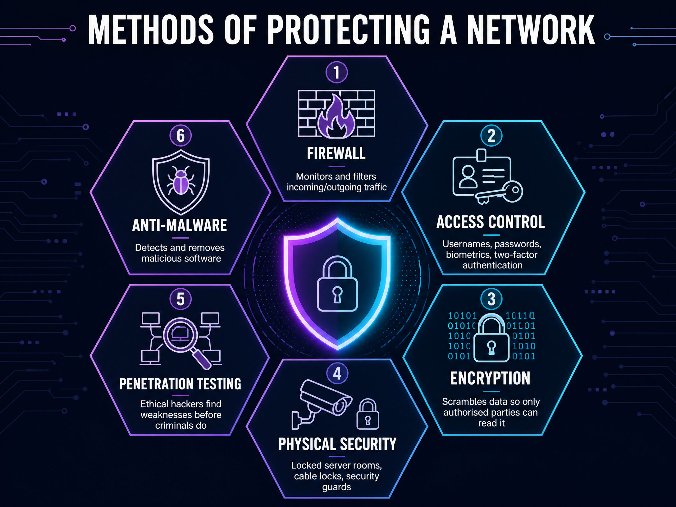 Methods of Protecting a Network