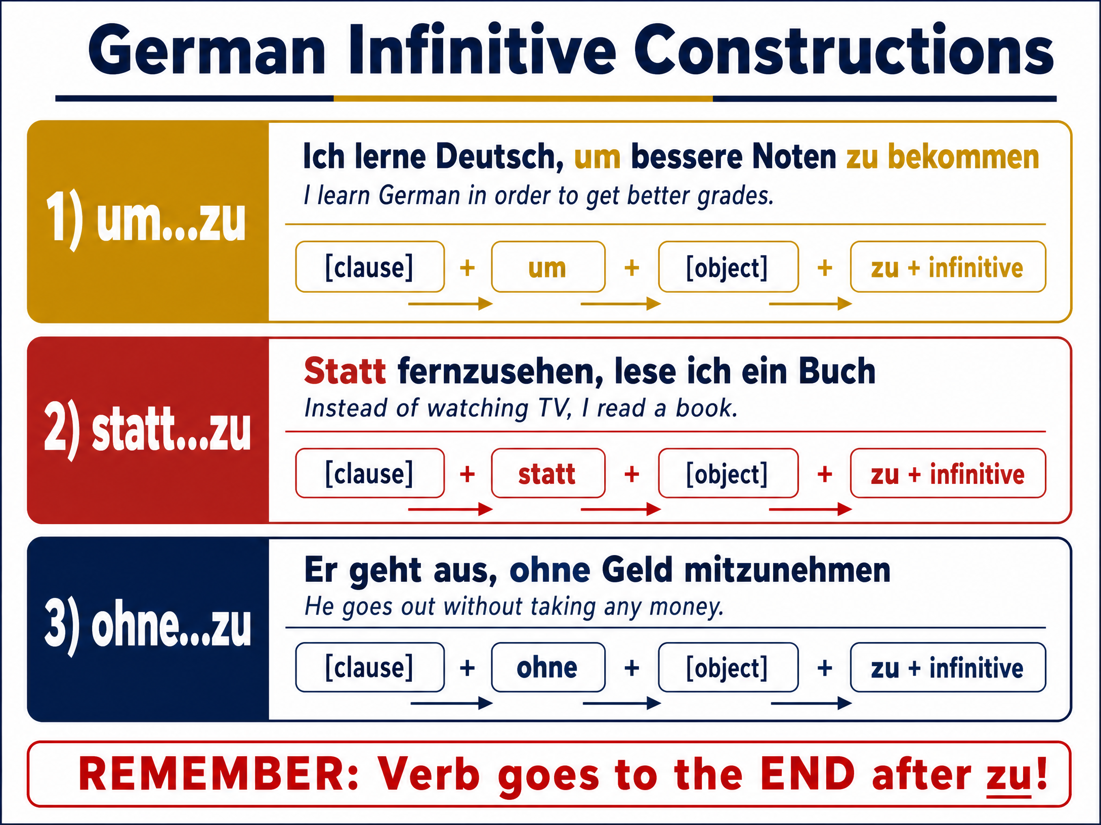 German Infinitive Constructions Quick Reference